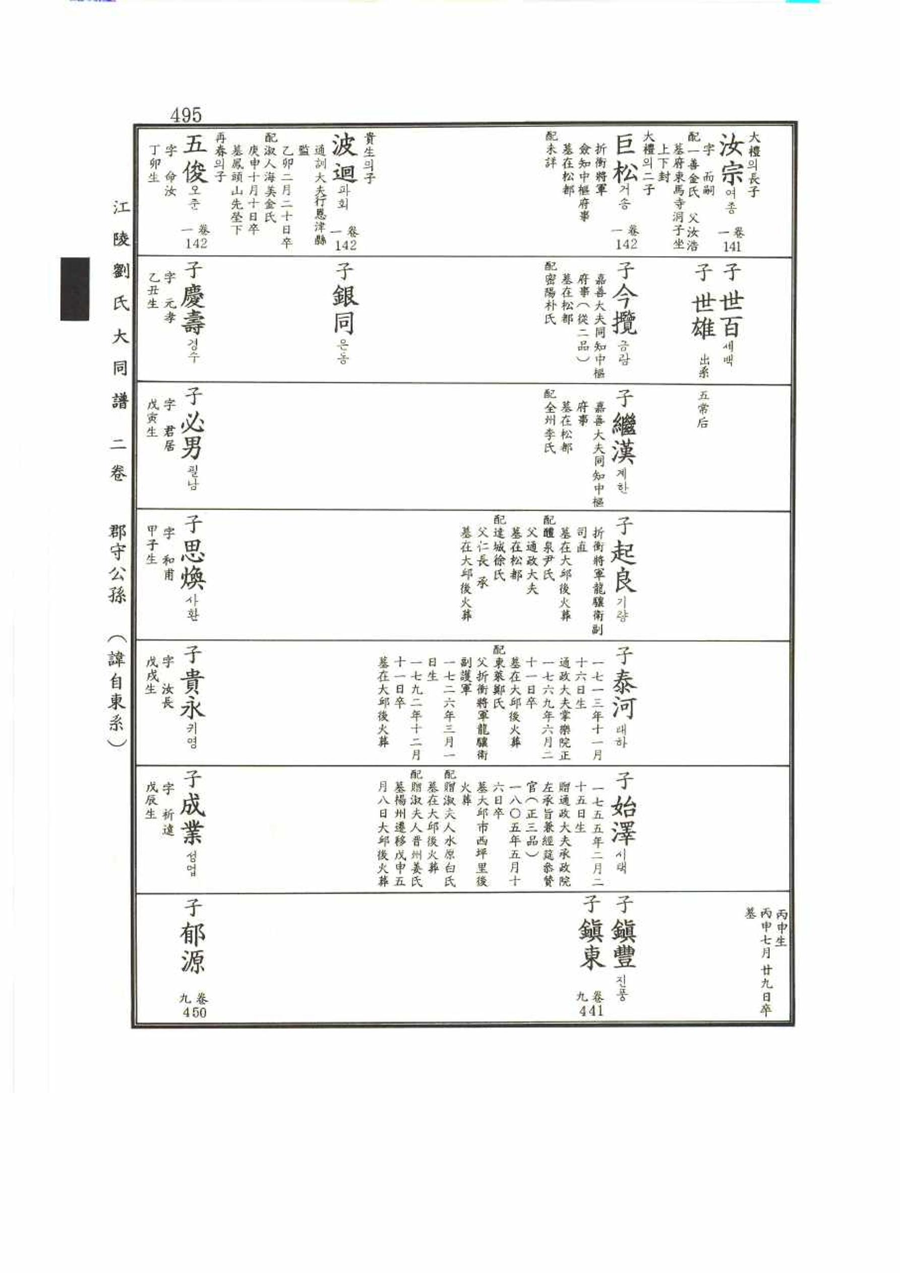 강릉유씨대동보2권 495페이지