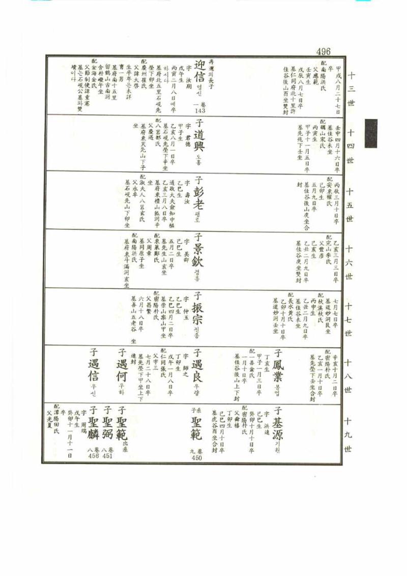 강릉유씨대동보2권 496페이지