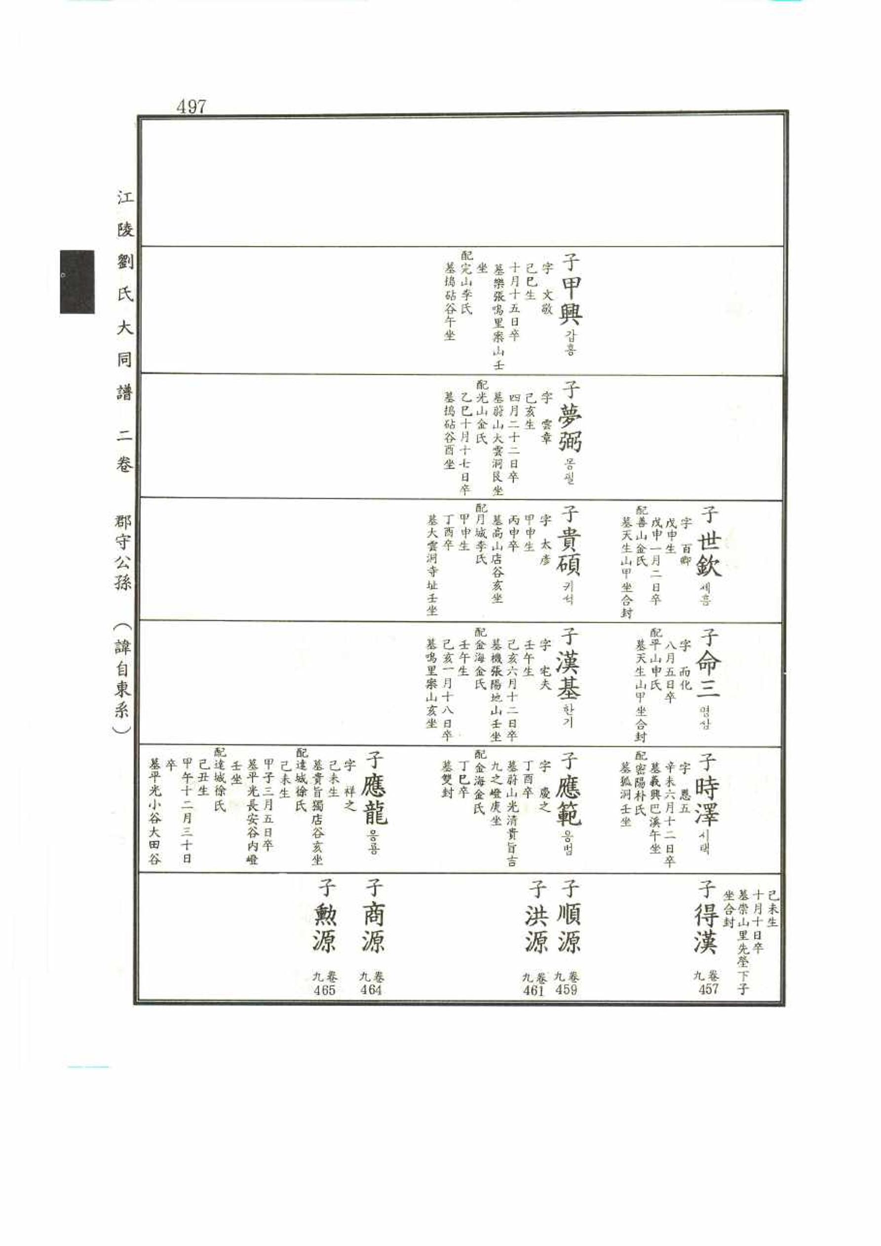 강릉유씨대동보2권 497페이지