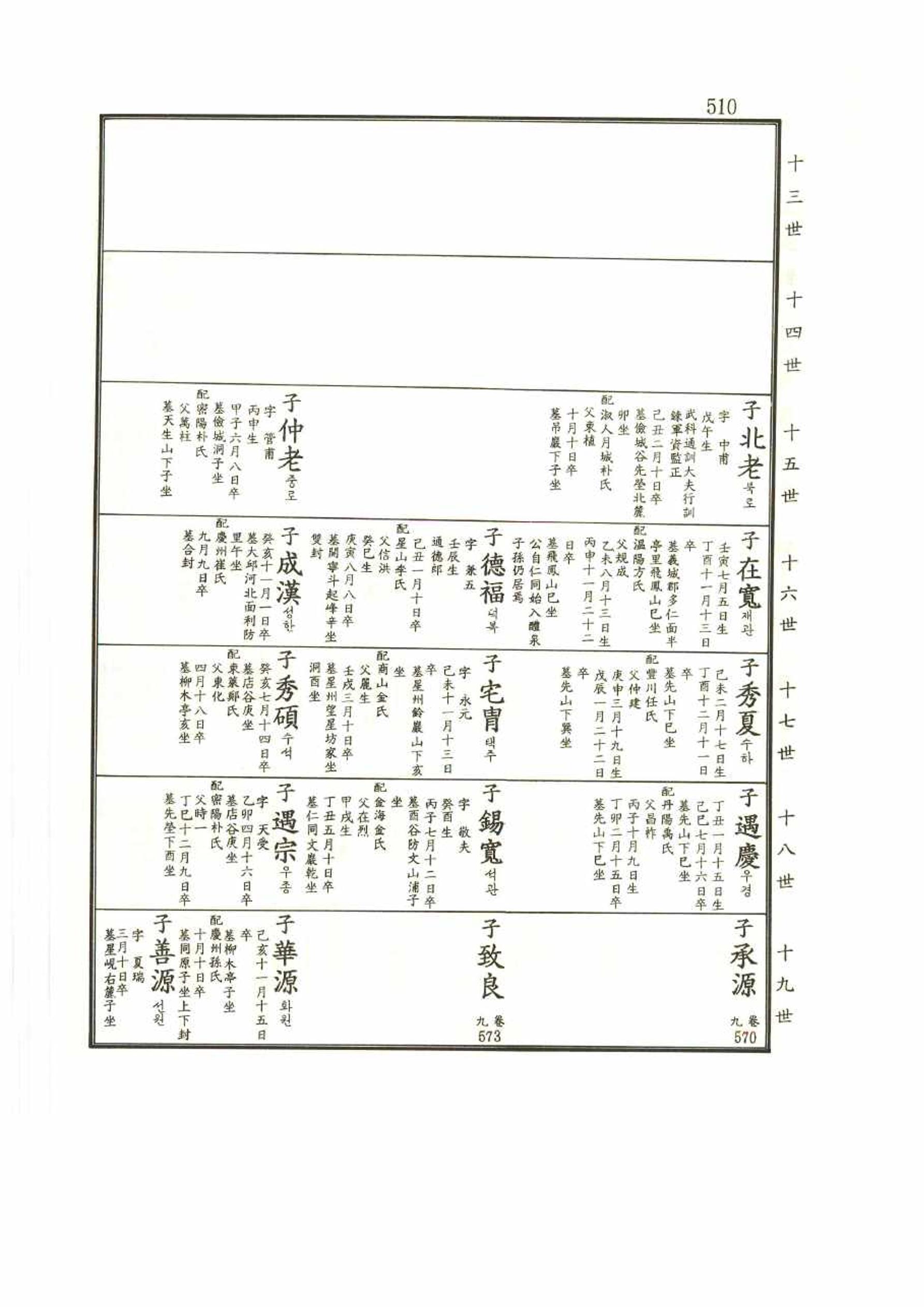 강릉유씨대동보2권 510페이지