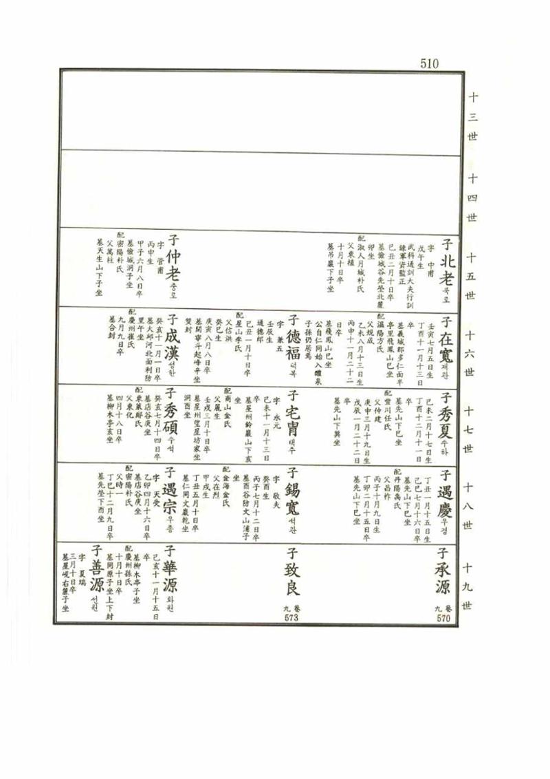 강릉유씨대동보2권 510페이지