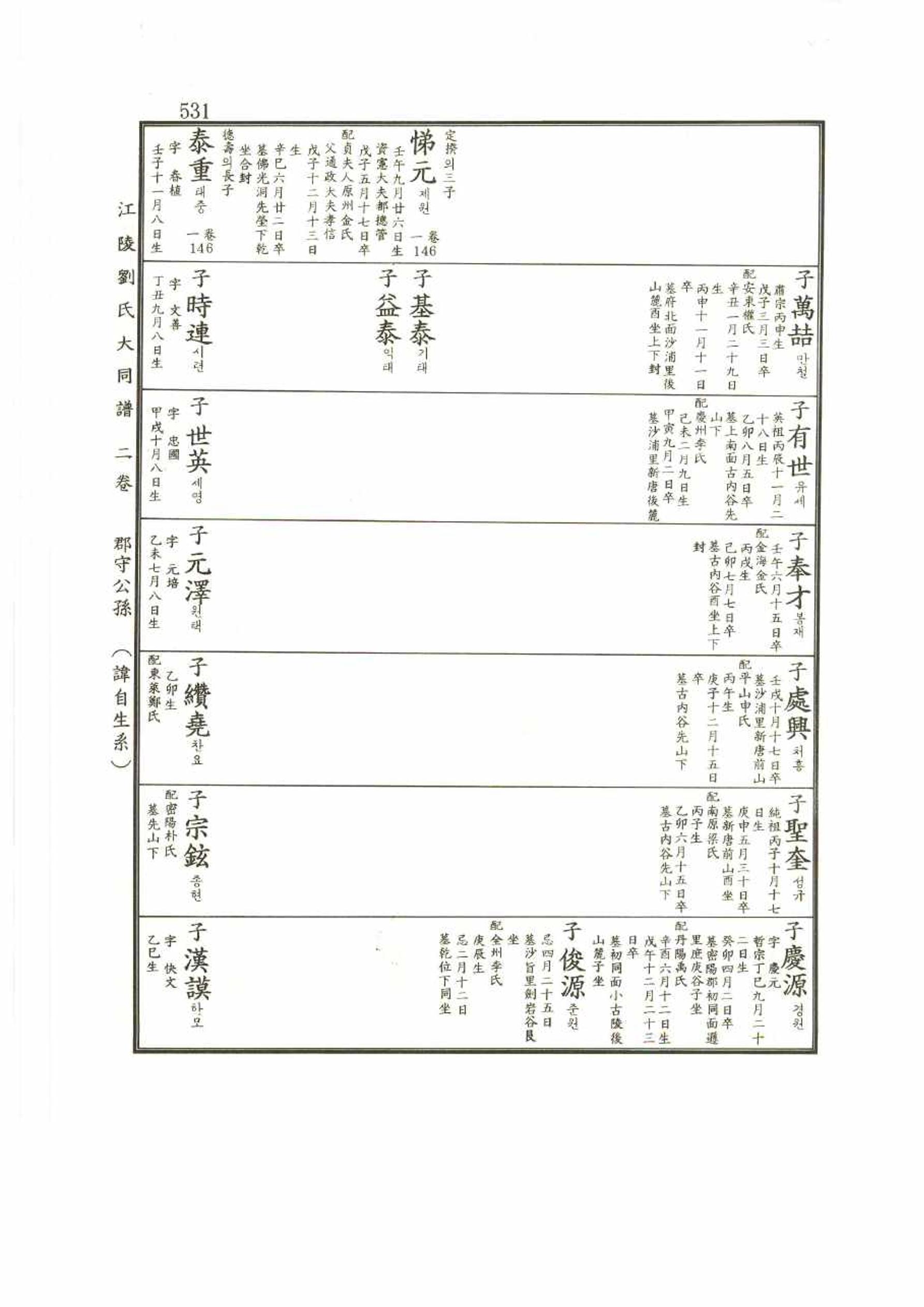 강릉유씨대동보2권 531페이지