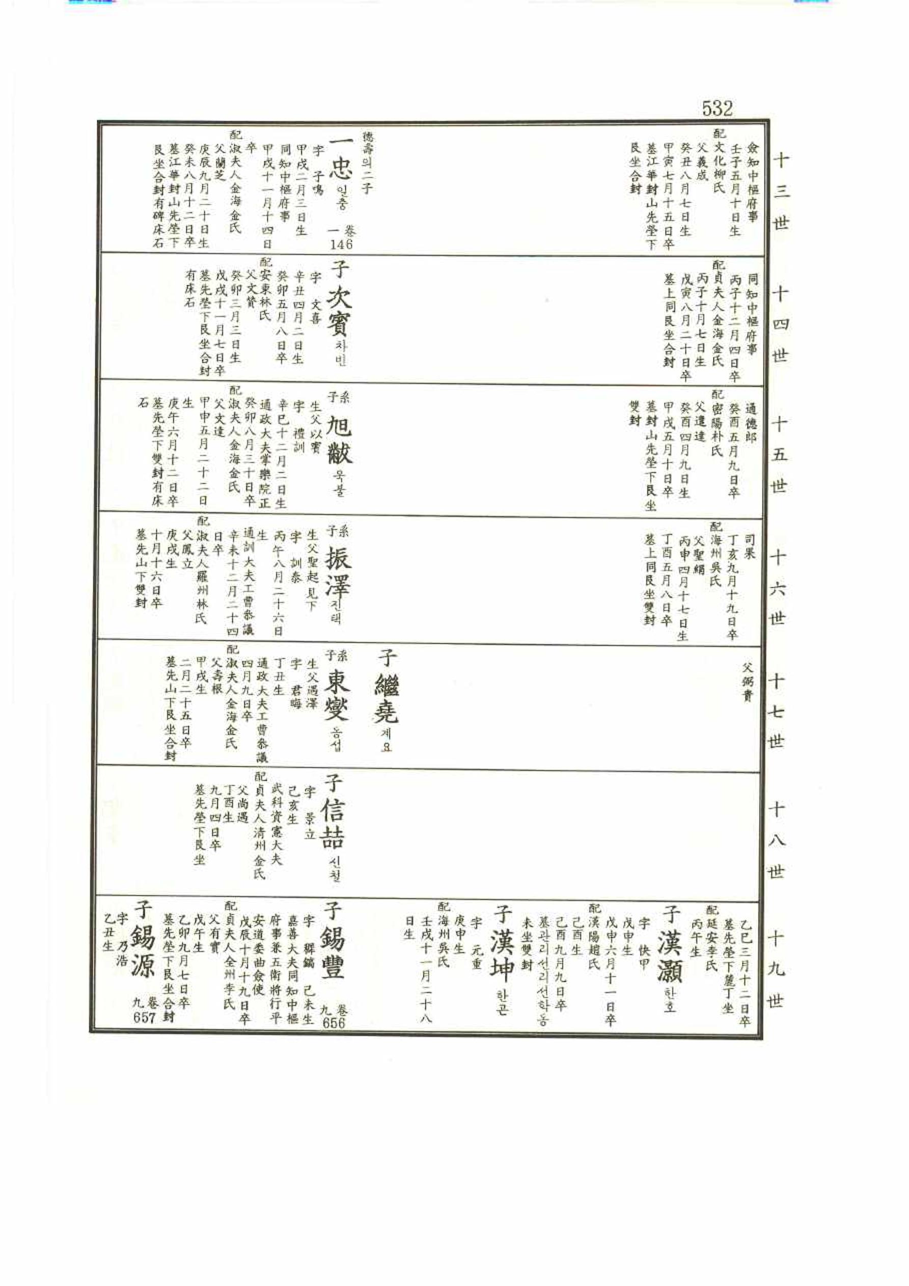 강릉유씨대동보2권 532페이지