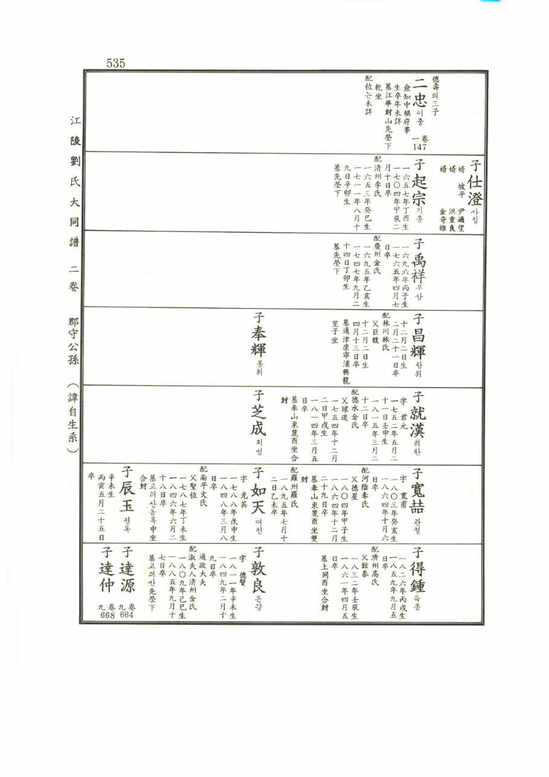 강릉유씨대동보2권 535페이지