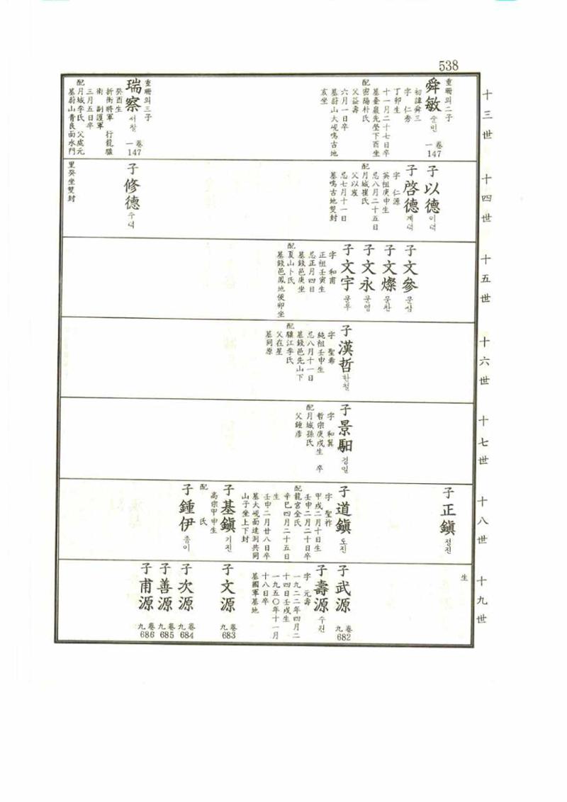 강릉유씨대동보2권 538페이지
