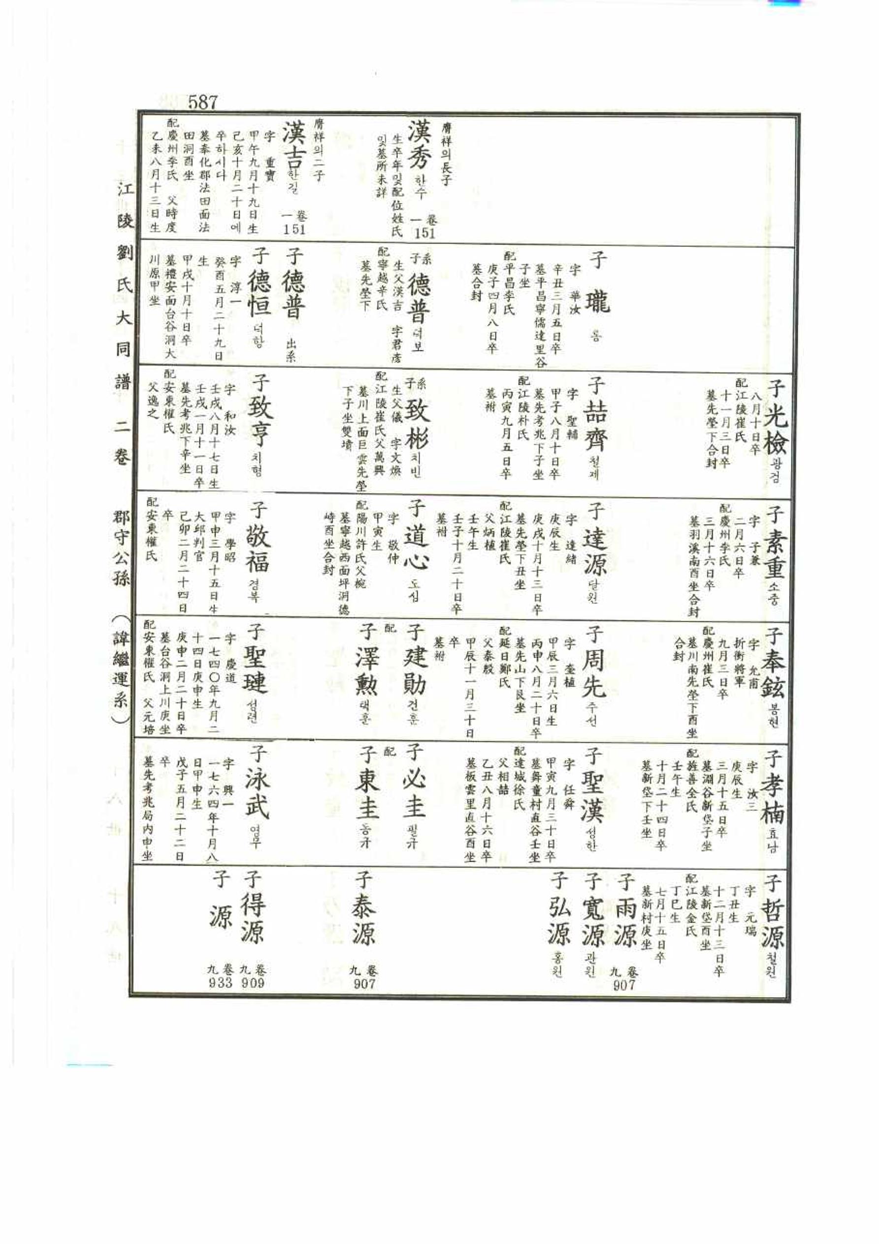 강릉유씨대동보2권 587페이지