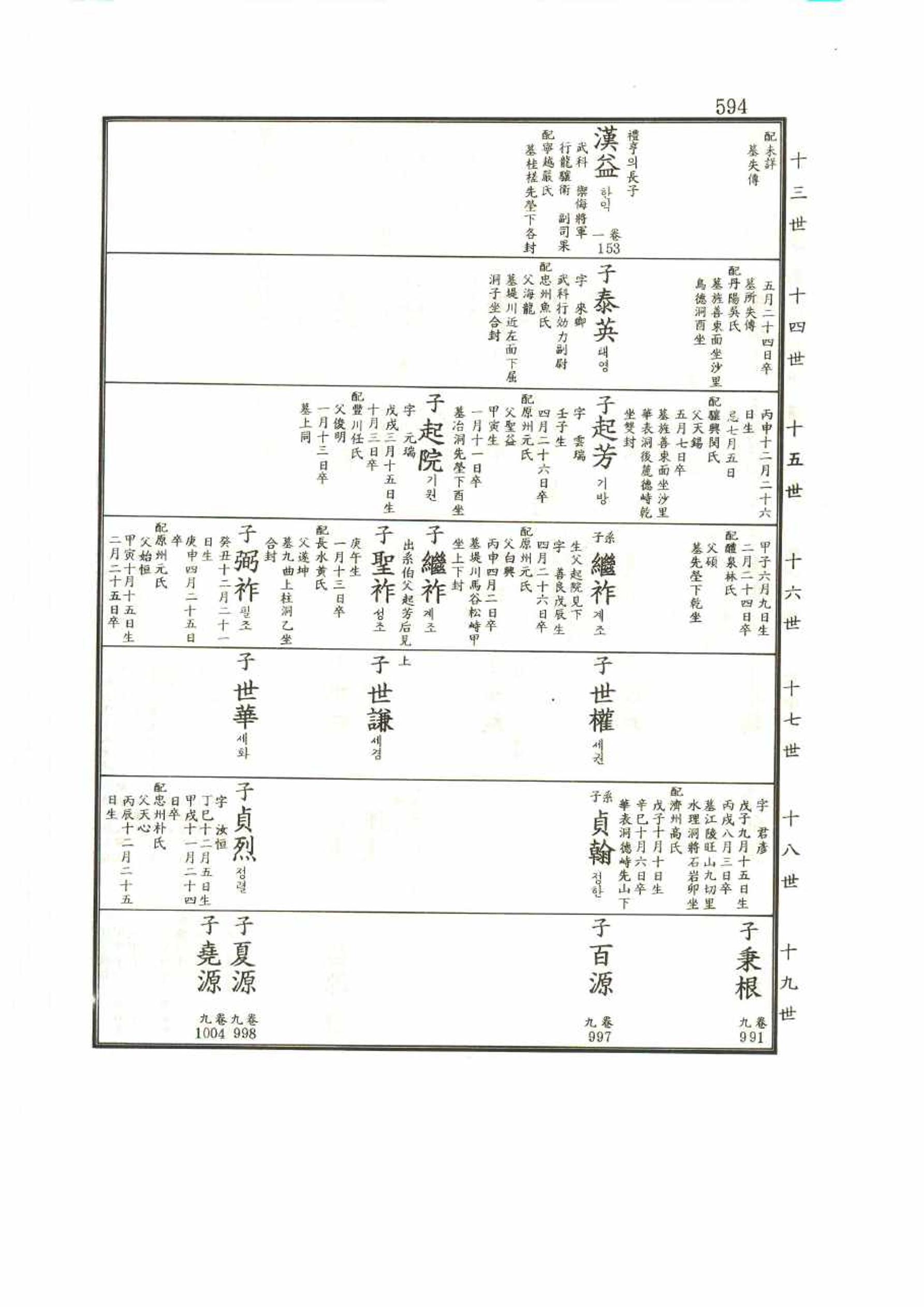 강릉유씨대동보2권 594페이지