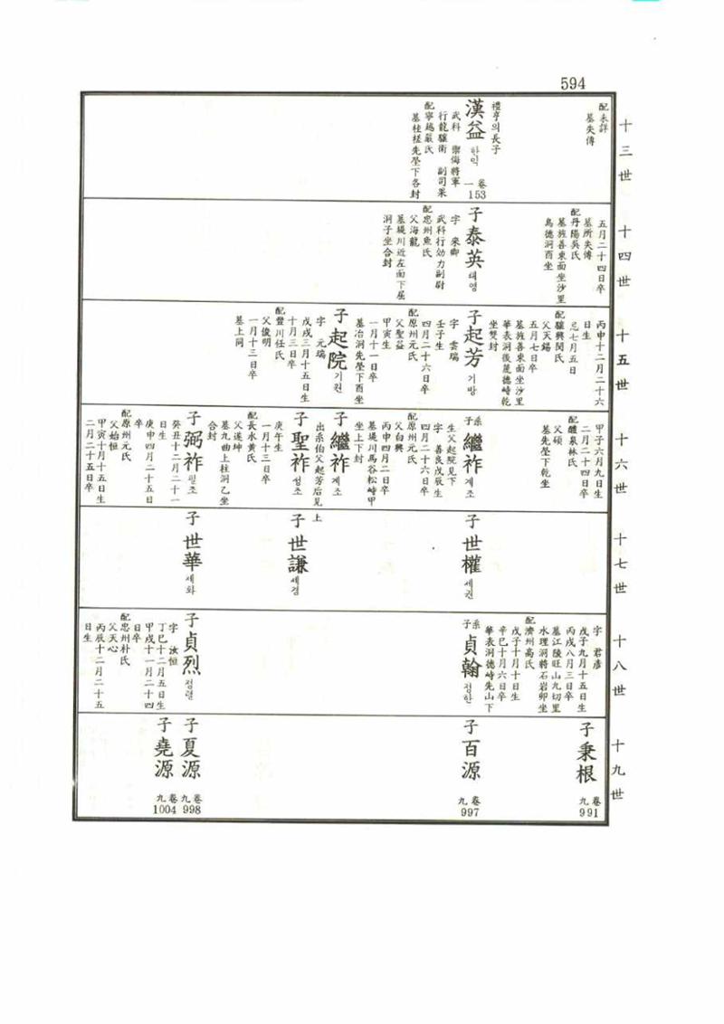 강릉유씨대동보2권 594페이지