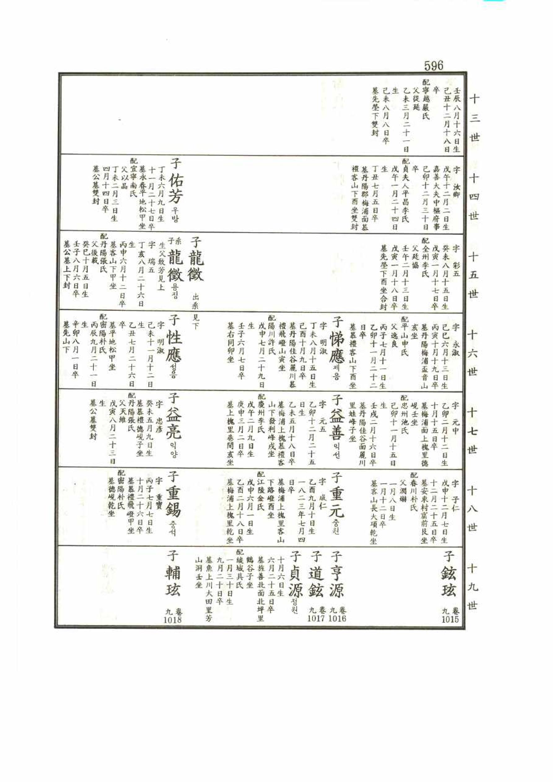 강릉유씨대동보2권 596페이지