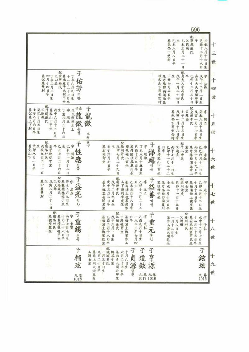 강릉유씨대동보2권 596페이지