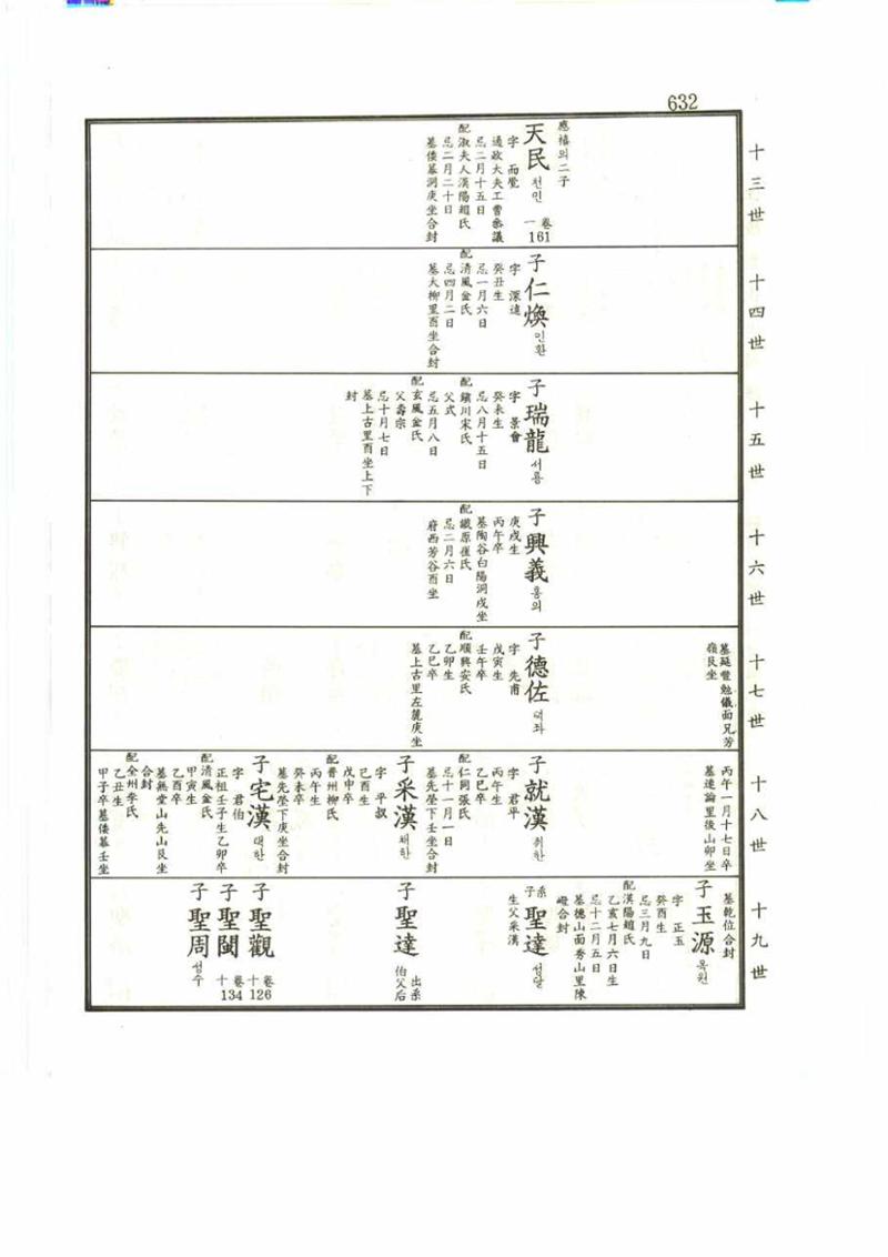 강릉유씨대동보2권 632페이지