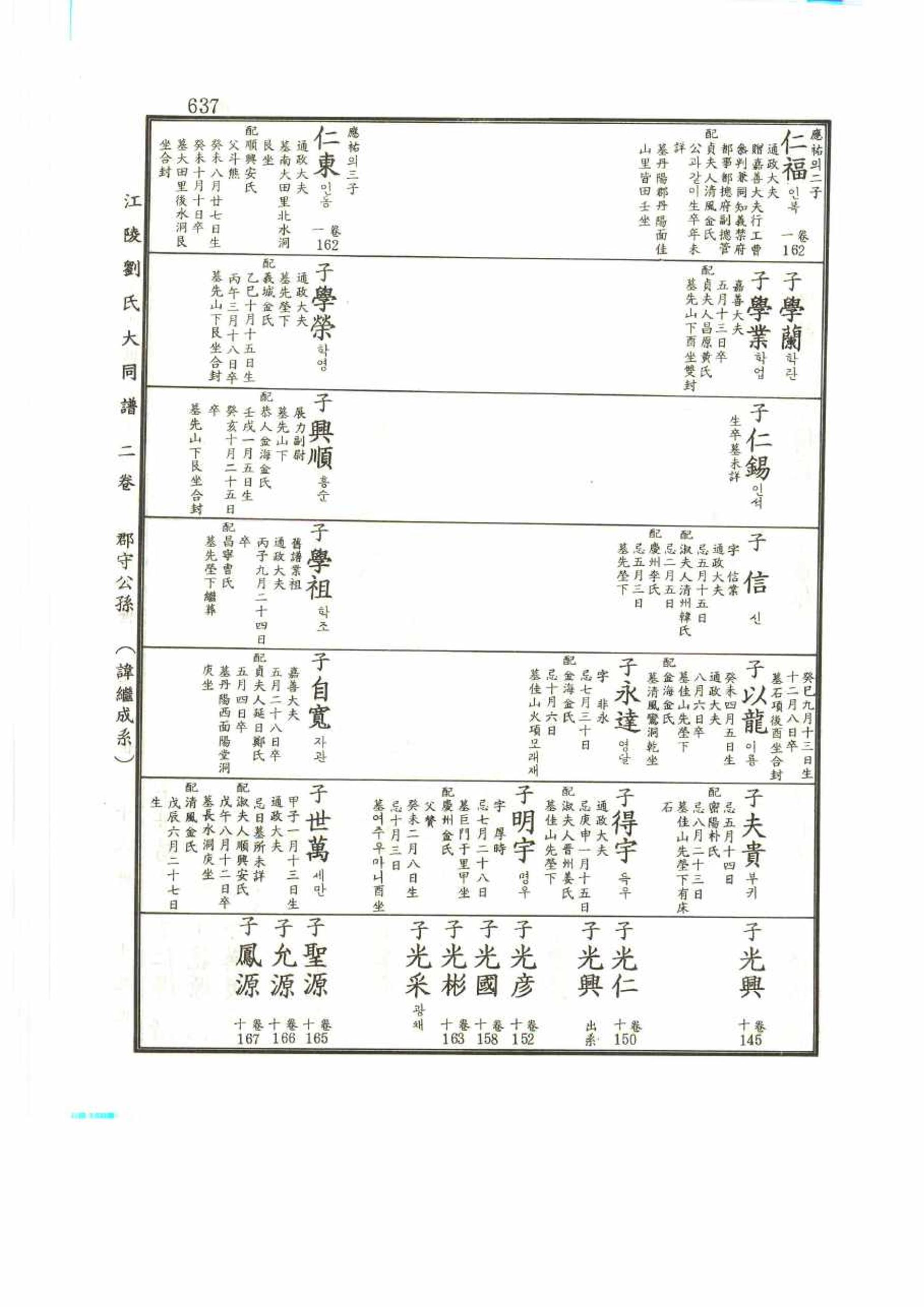 강릉유씨대동보2권 637페이지
