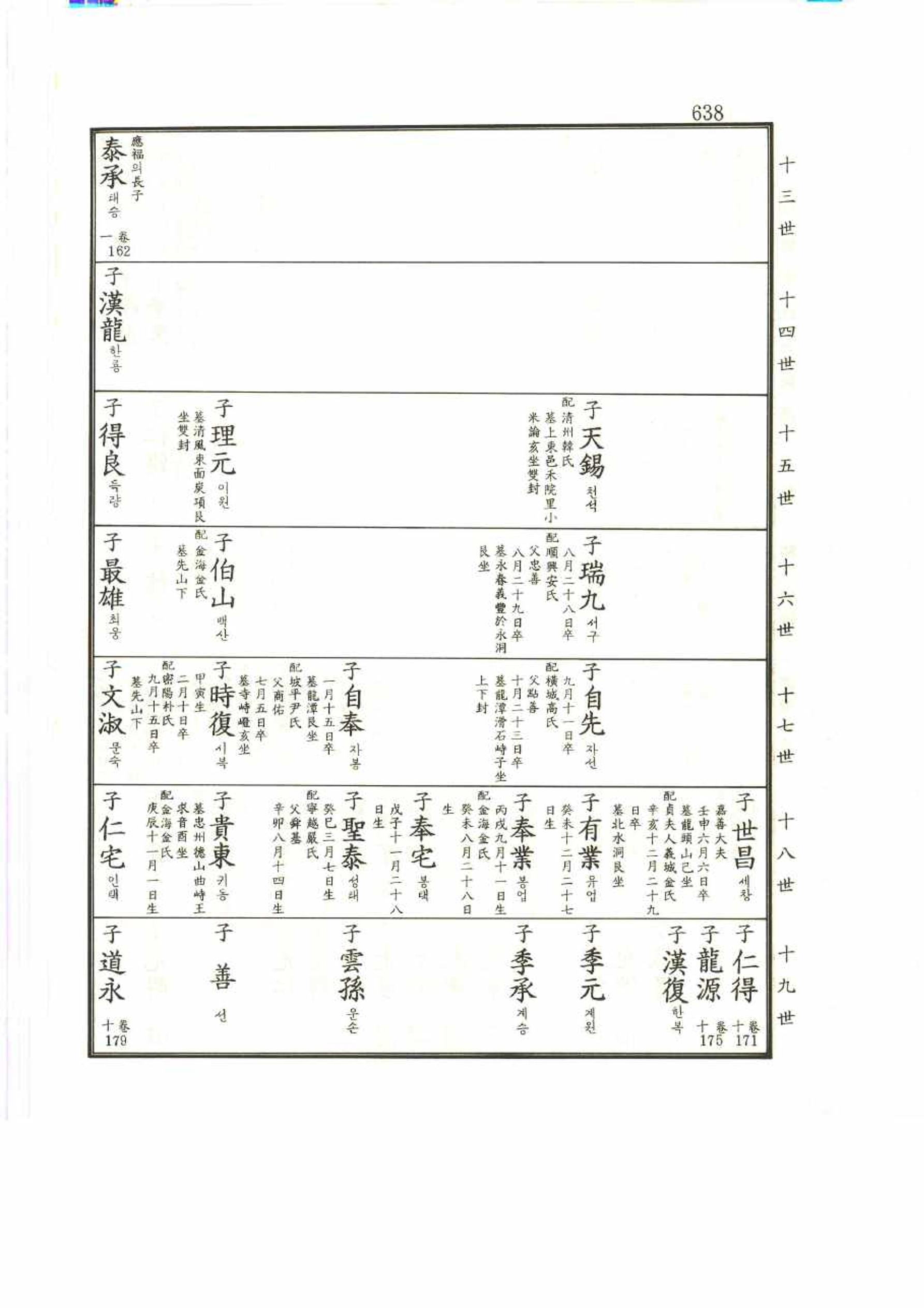 강릉유씨대동보2권 638페이지