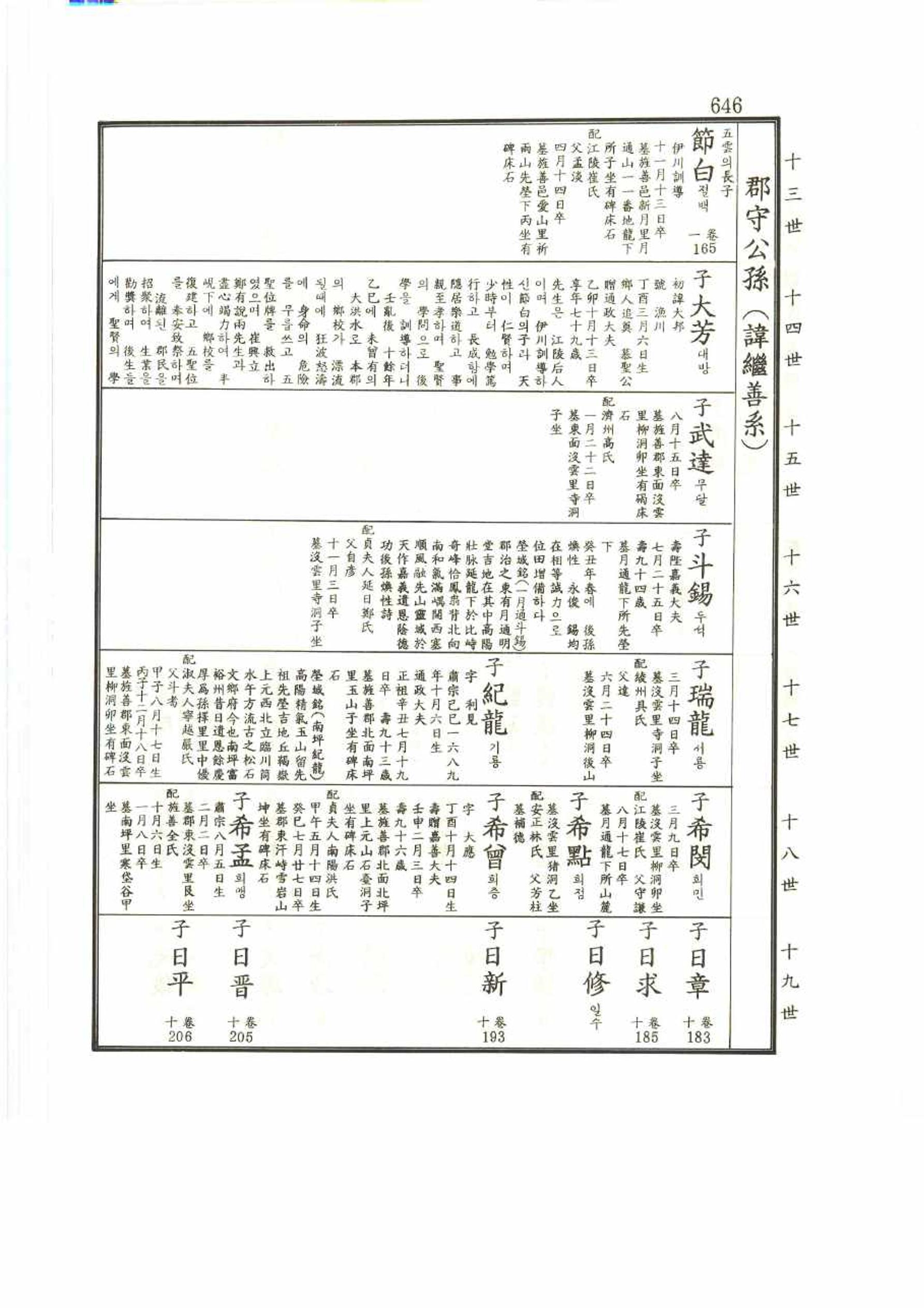 강릉유씨대동보2권 646페이지