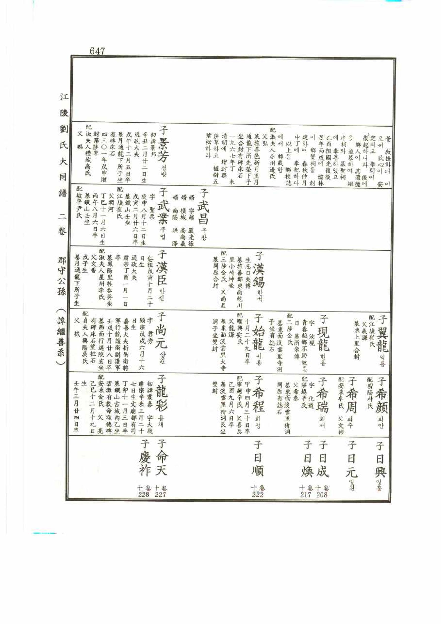 강릉유씨대동보2권 647페이지