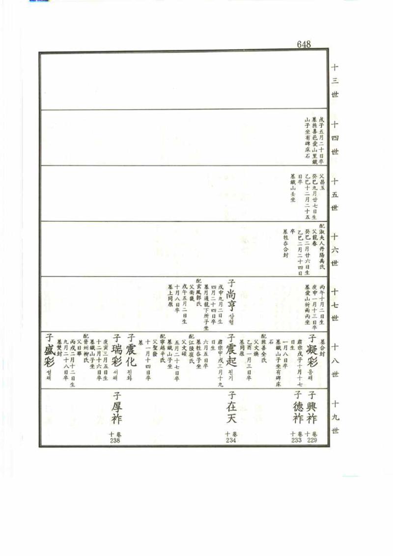 강릉유씨대동보2권 648페이지
