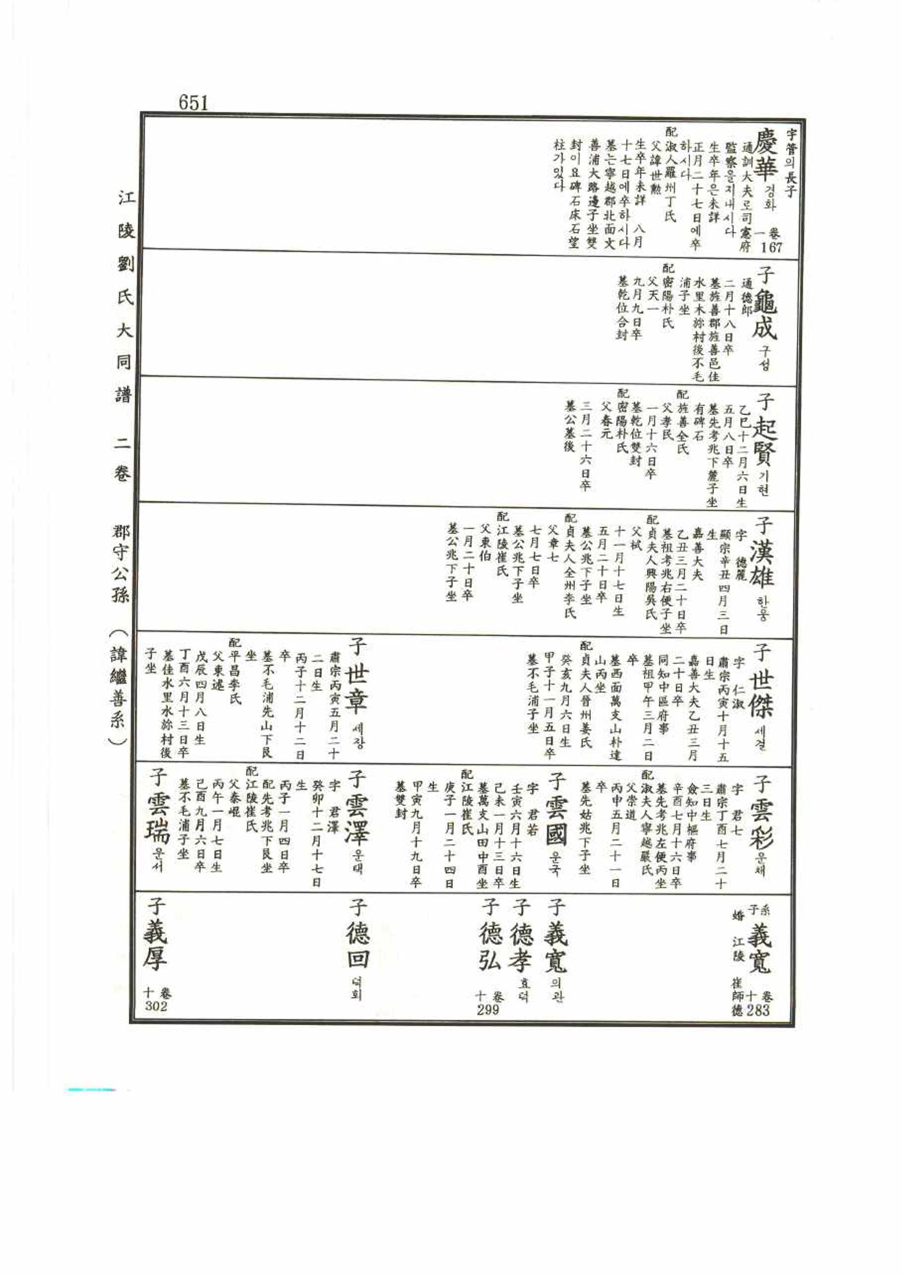 강릉유씨대동보2권 651페이지