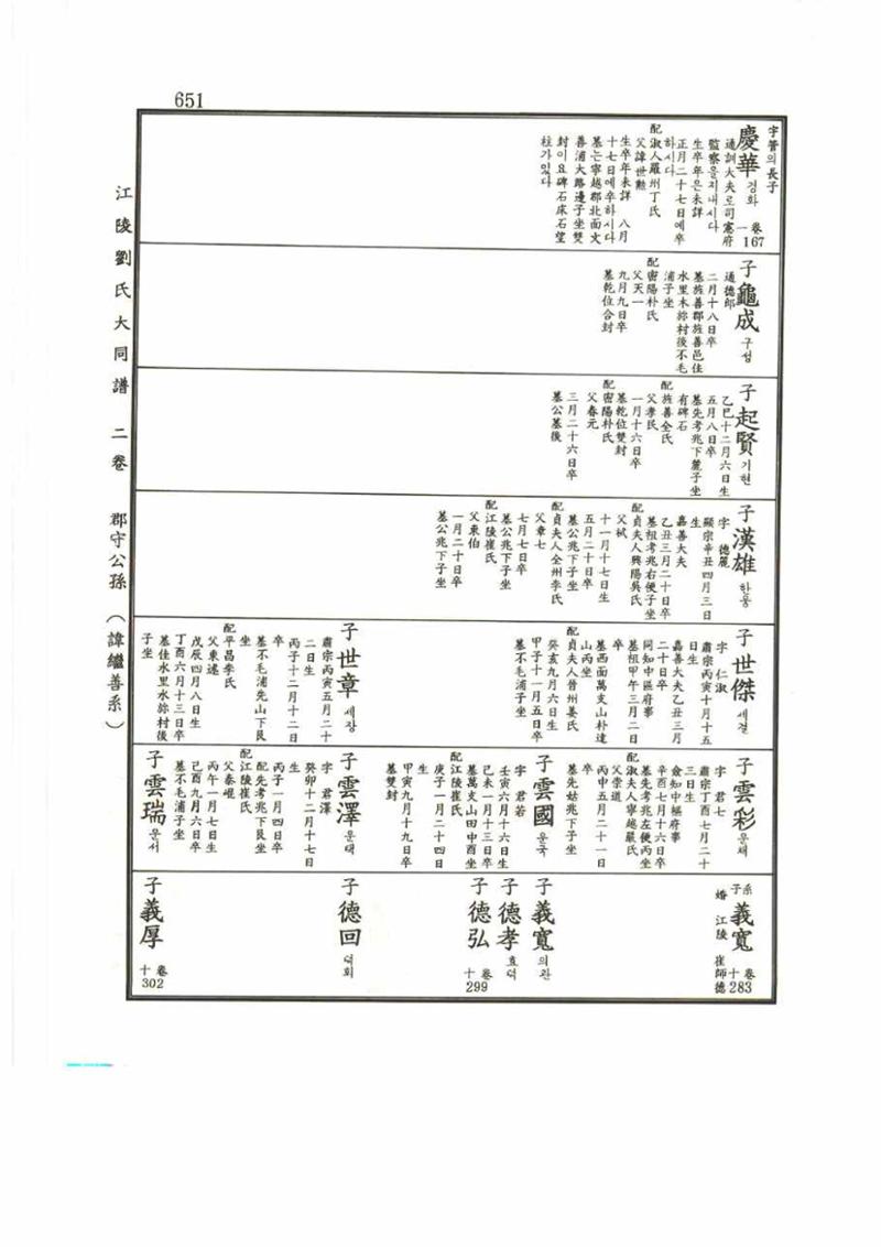 강릉유씨대동보2권 651페이지