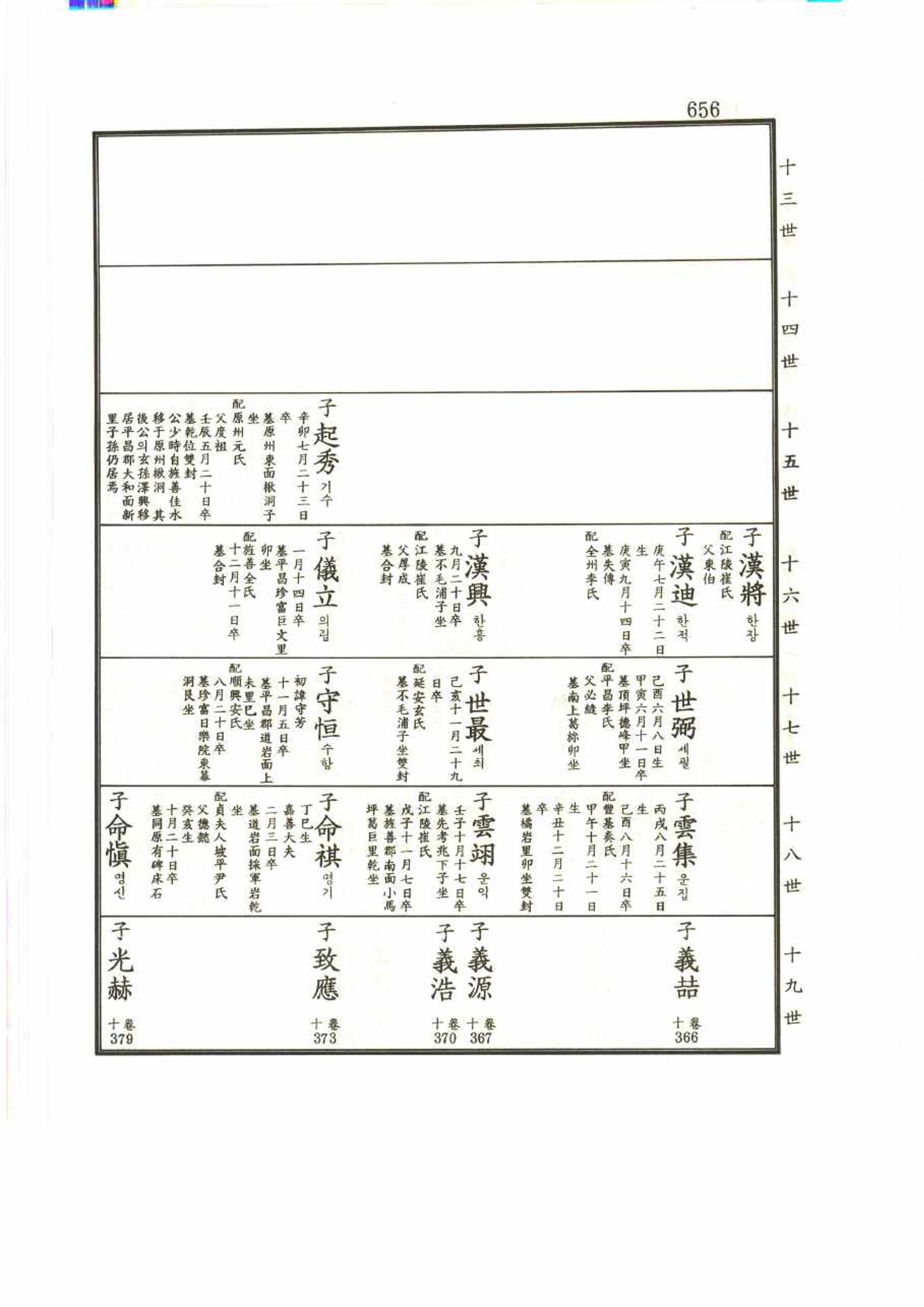 강릉유씨대동보2권 656페이지