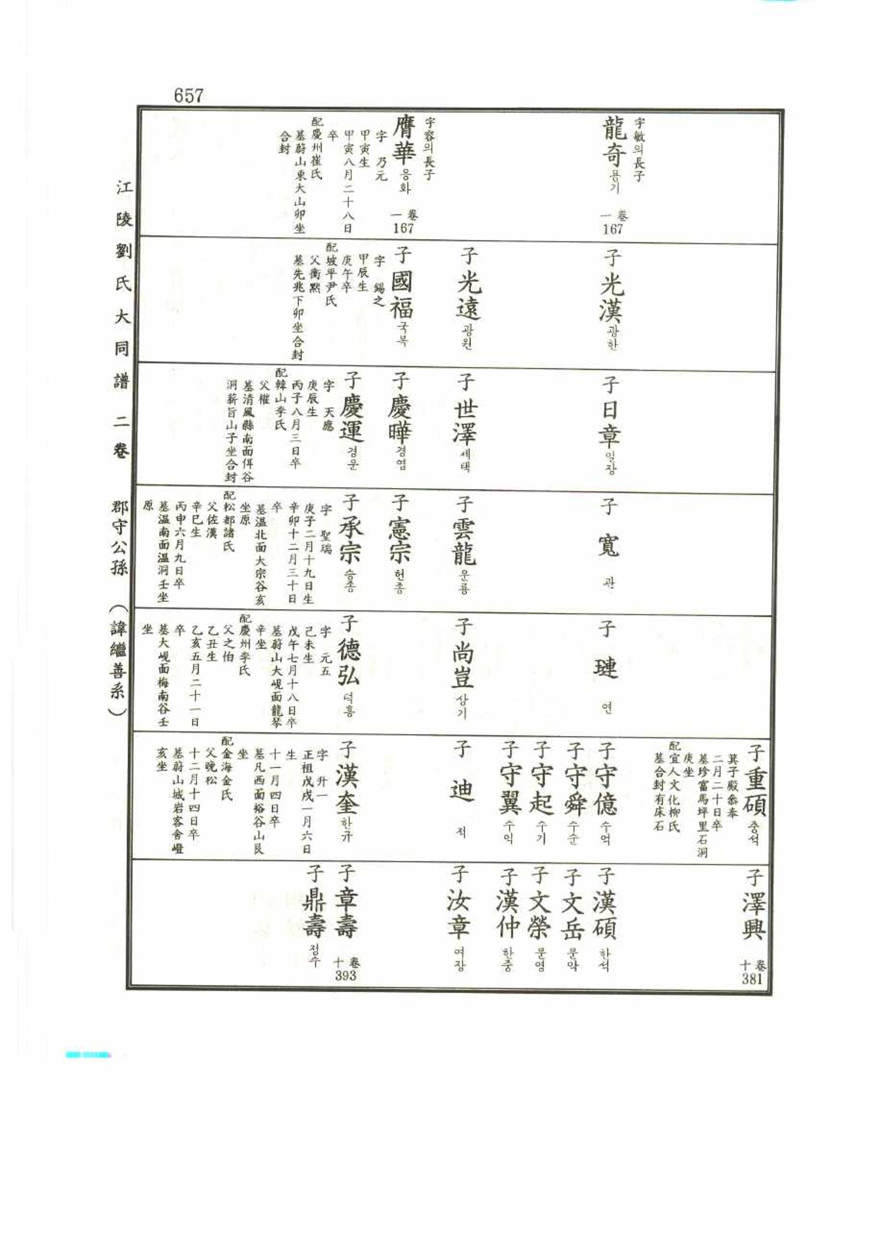 강릉유씨대동보2권 657페이지