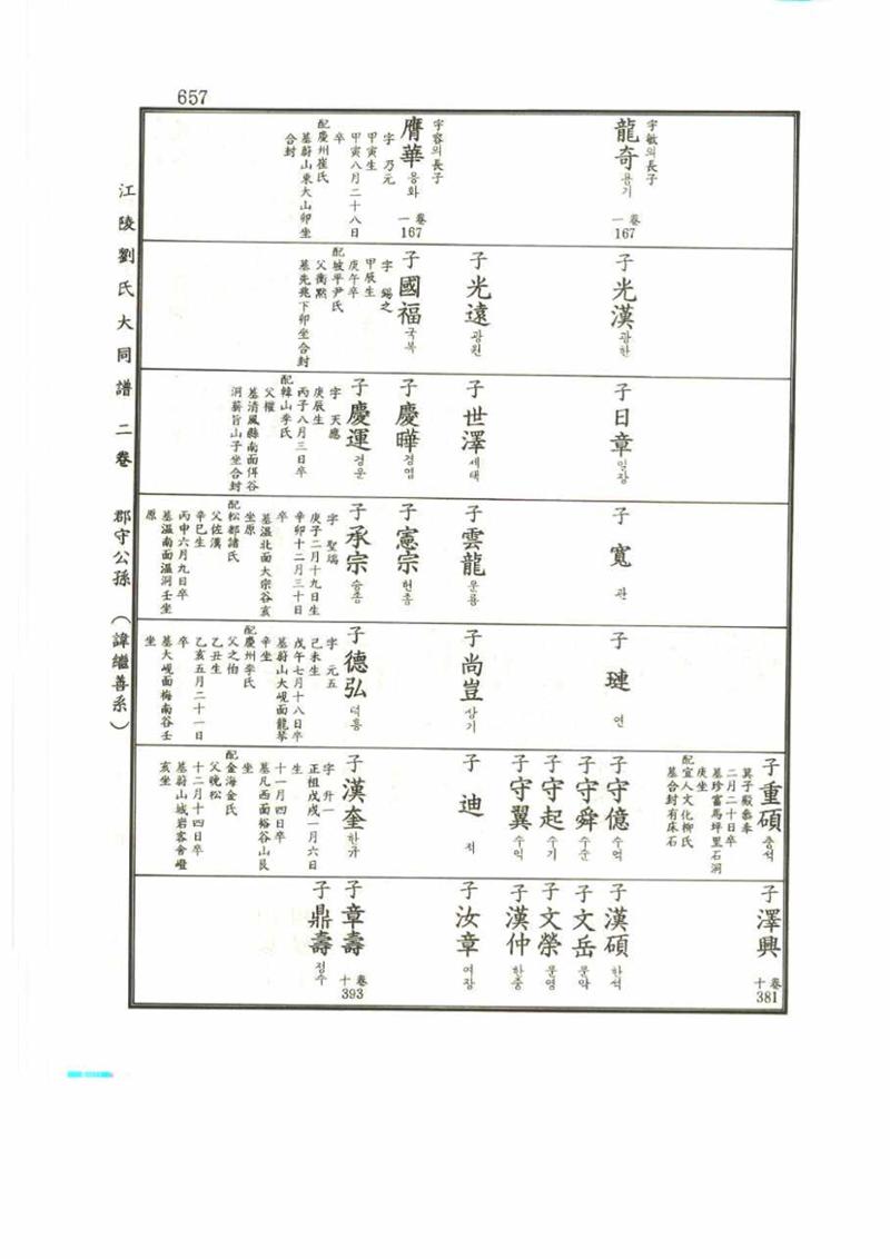 강릉유씨대동보2권 657페이지