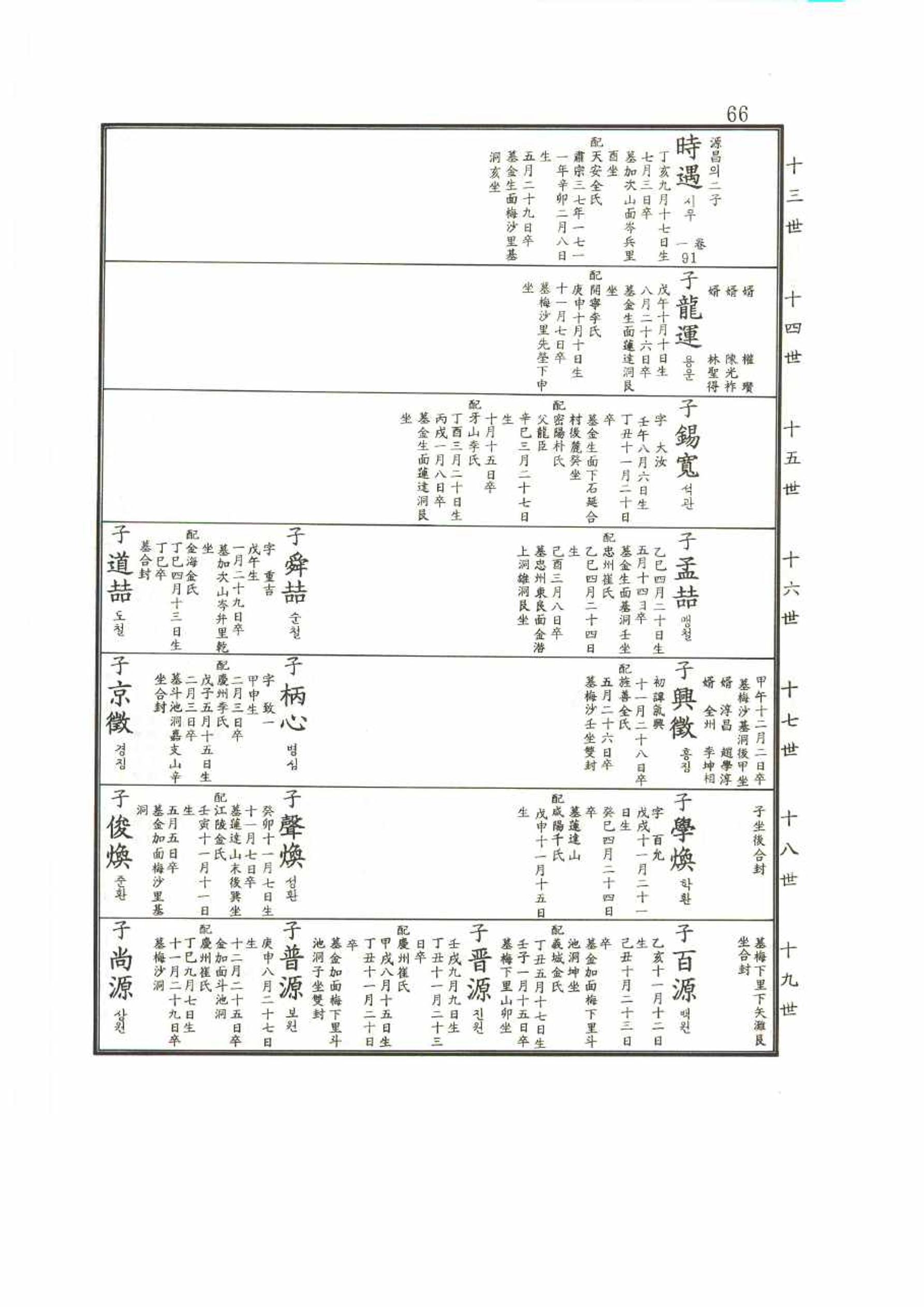 강릉유씨대동보2권 66페이지