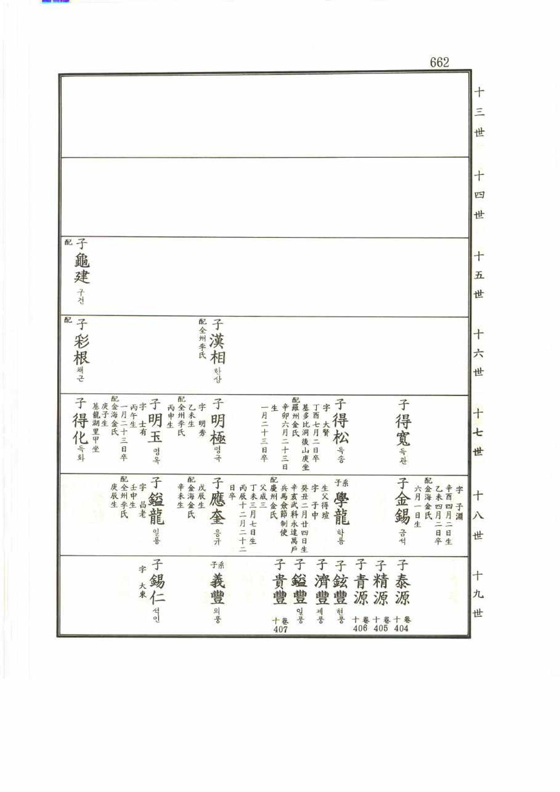 강릉유씨대동보2권 662페이지