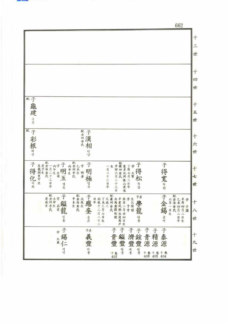 강릉유씨대동보2권 662페이지