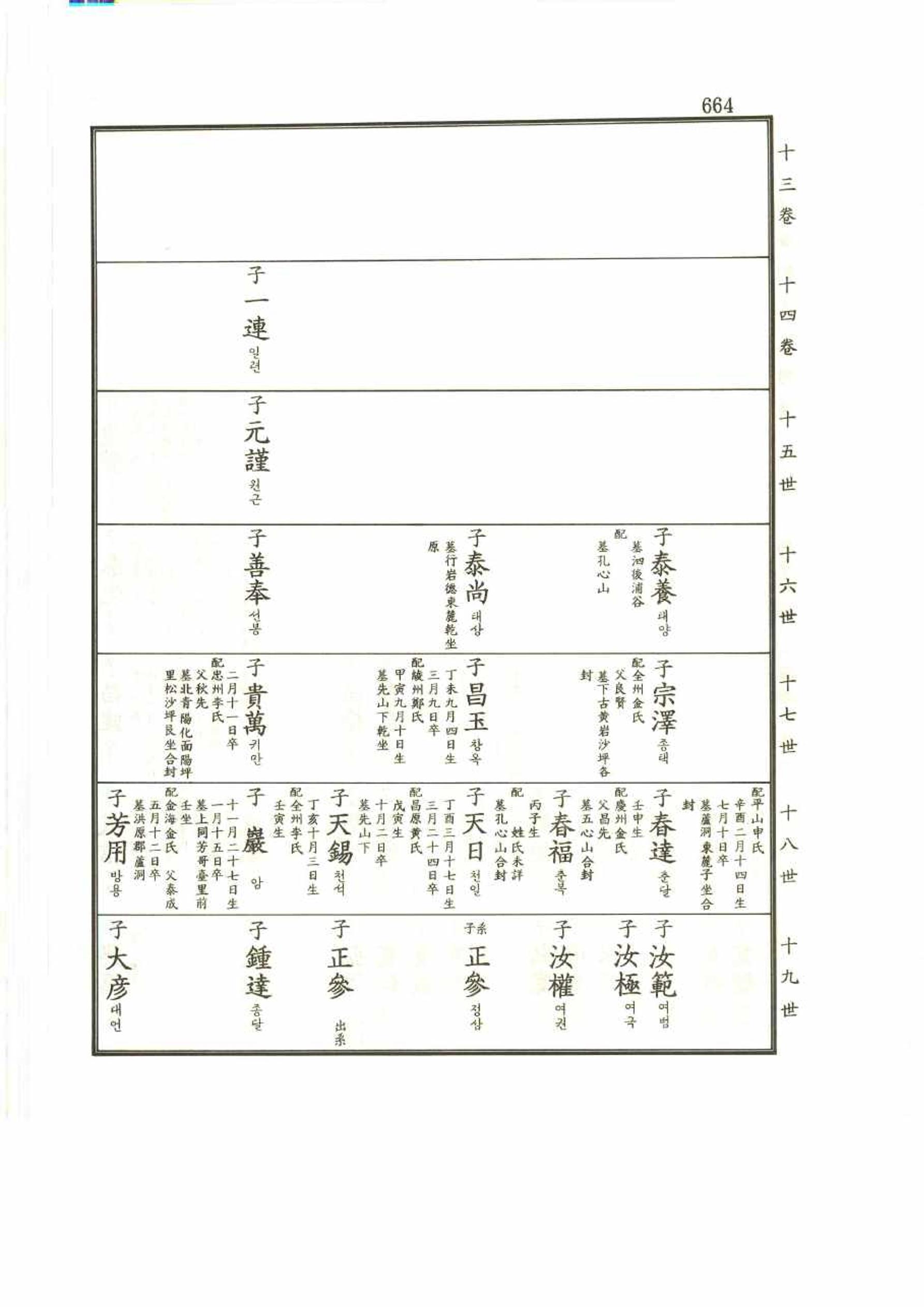 강릉유씨대동보2권 664페이지