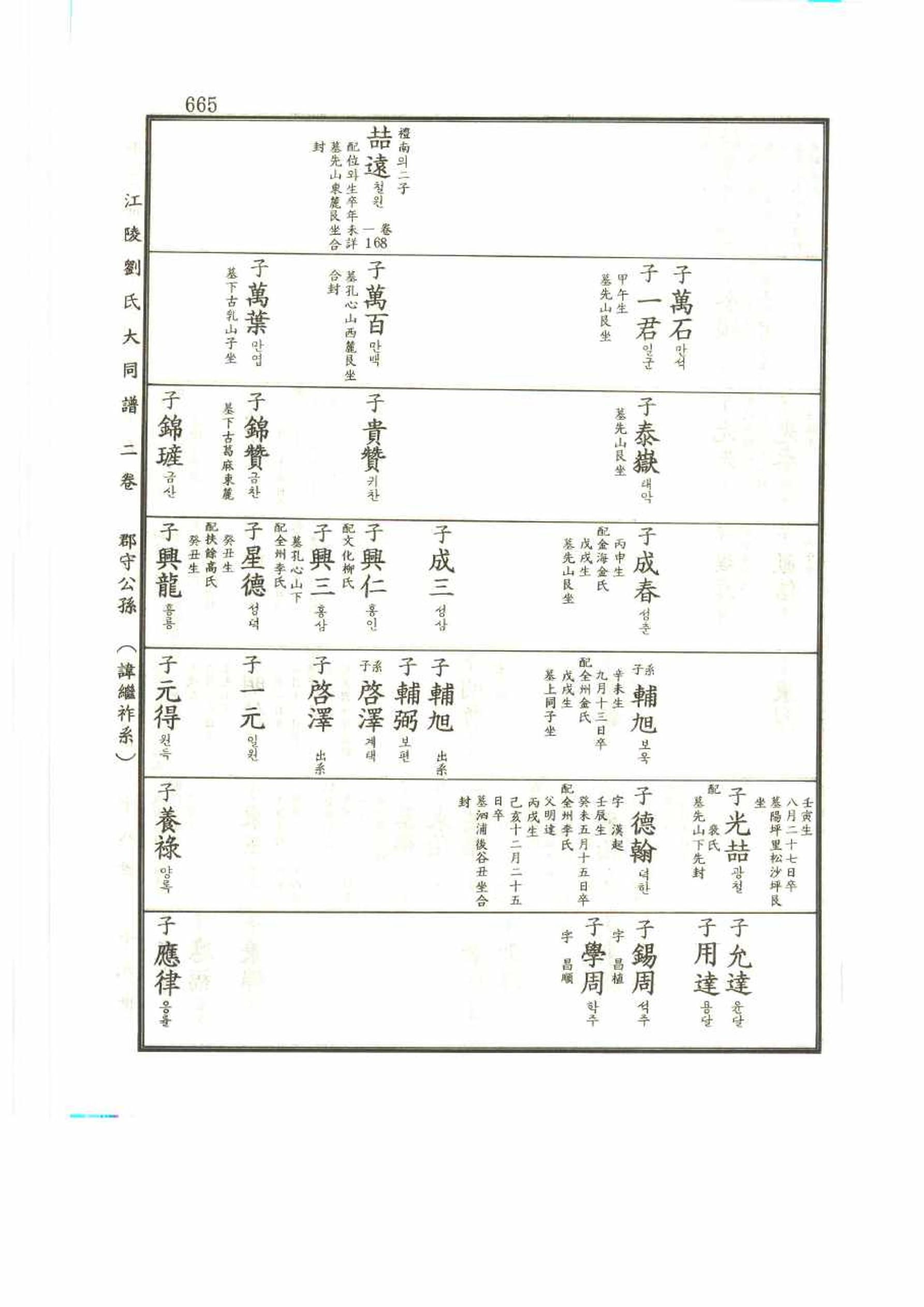 강릉유씨대동보2권 665페이지