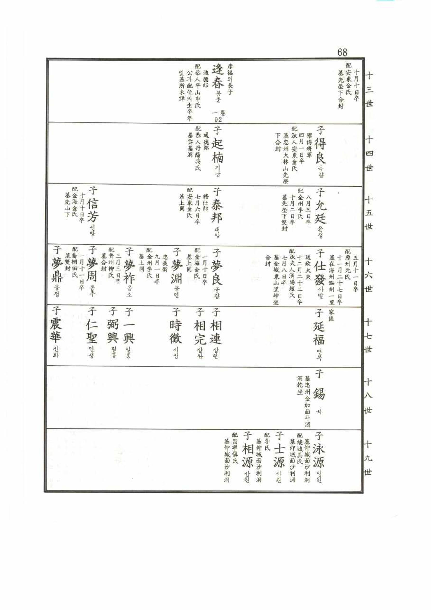 강릉유씨대동보2권 68페이지