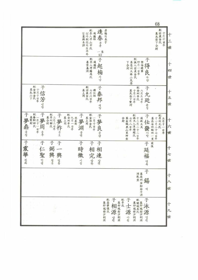 강릉유씨대동보2권 68페이지