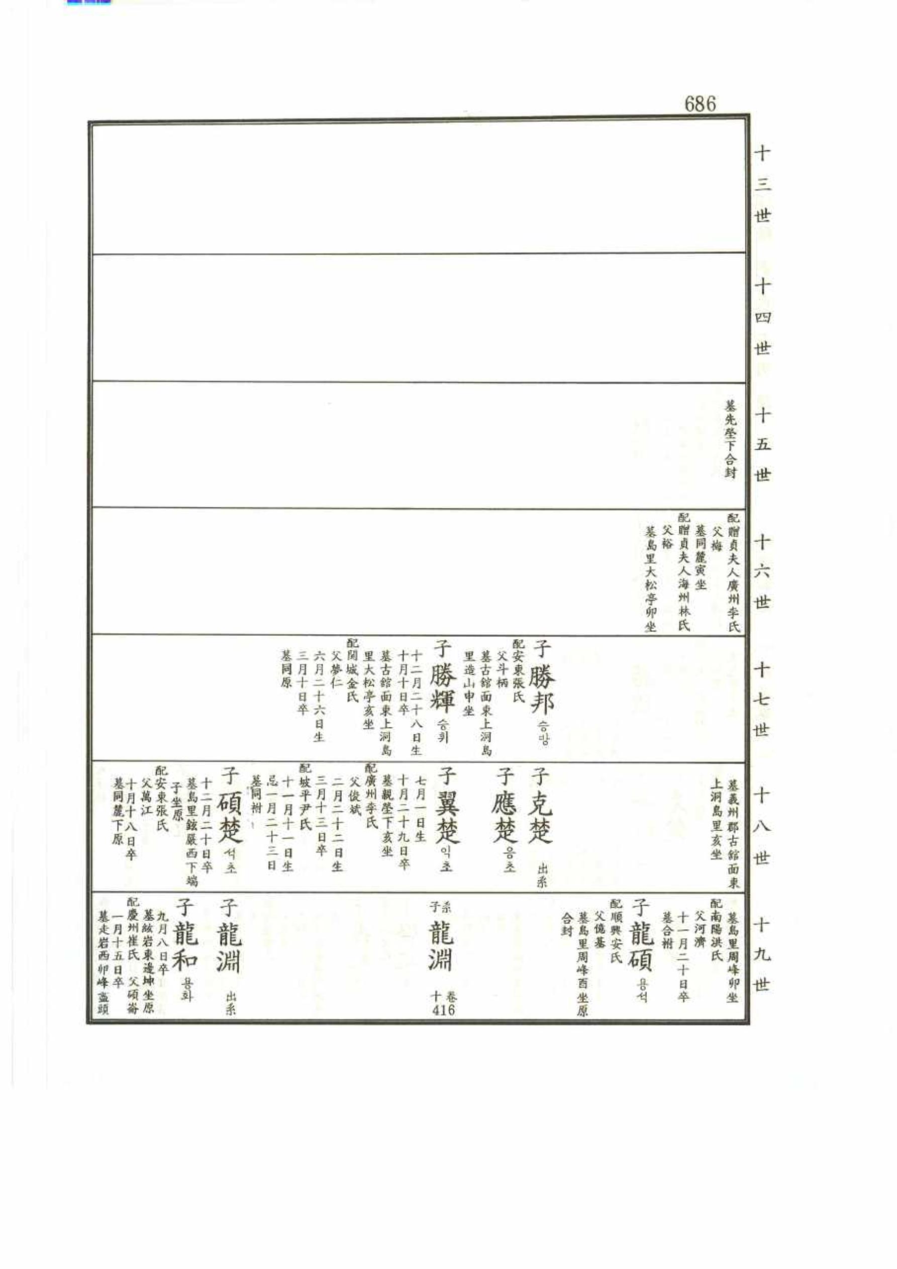 강릉유씨대동보2권 686페이지