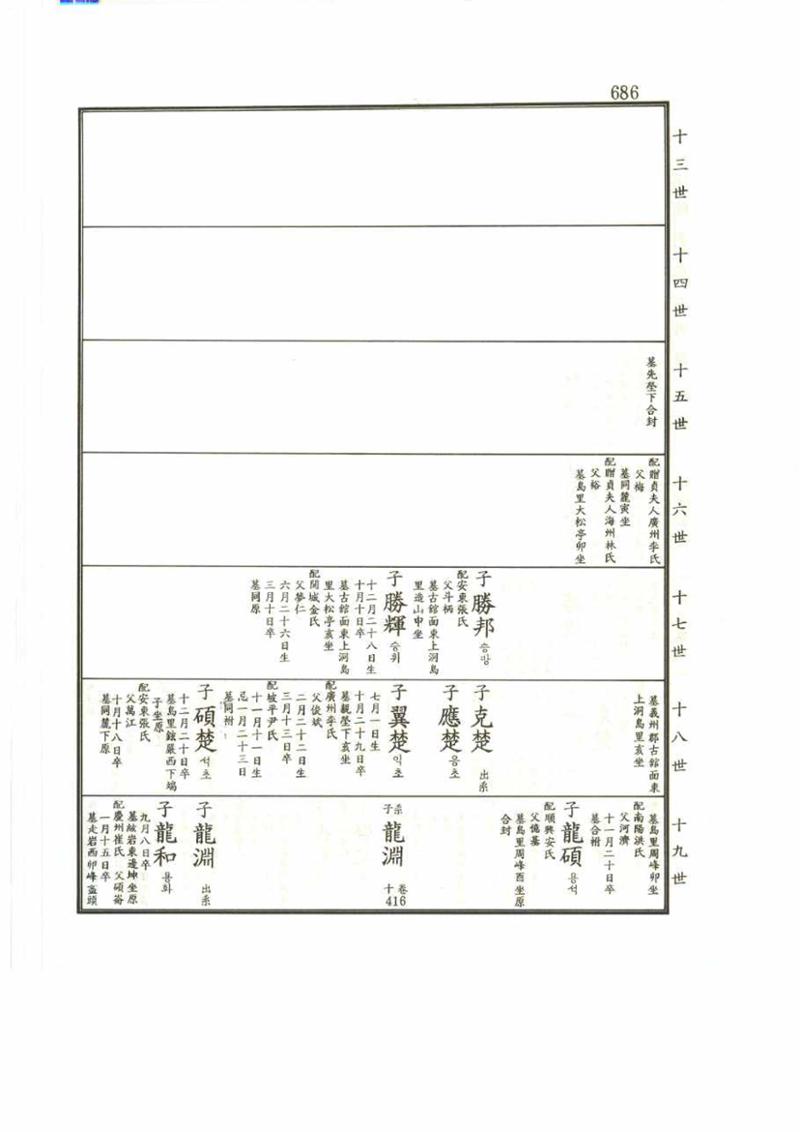 강릉유씨대동보2권 686페이지