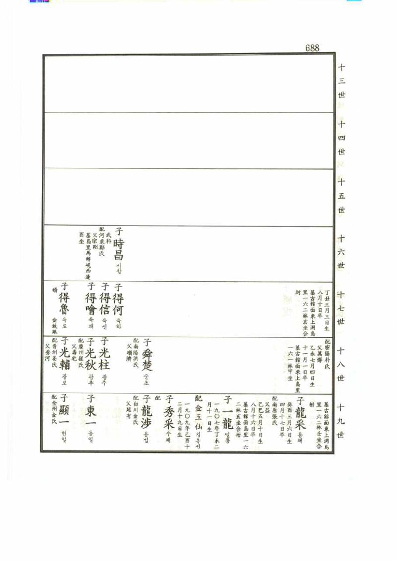 강릉유씨대동보2권 688페이지