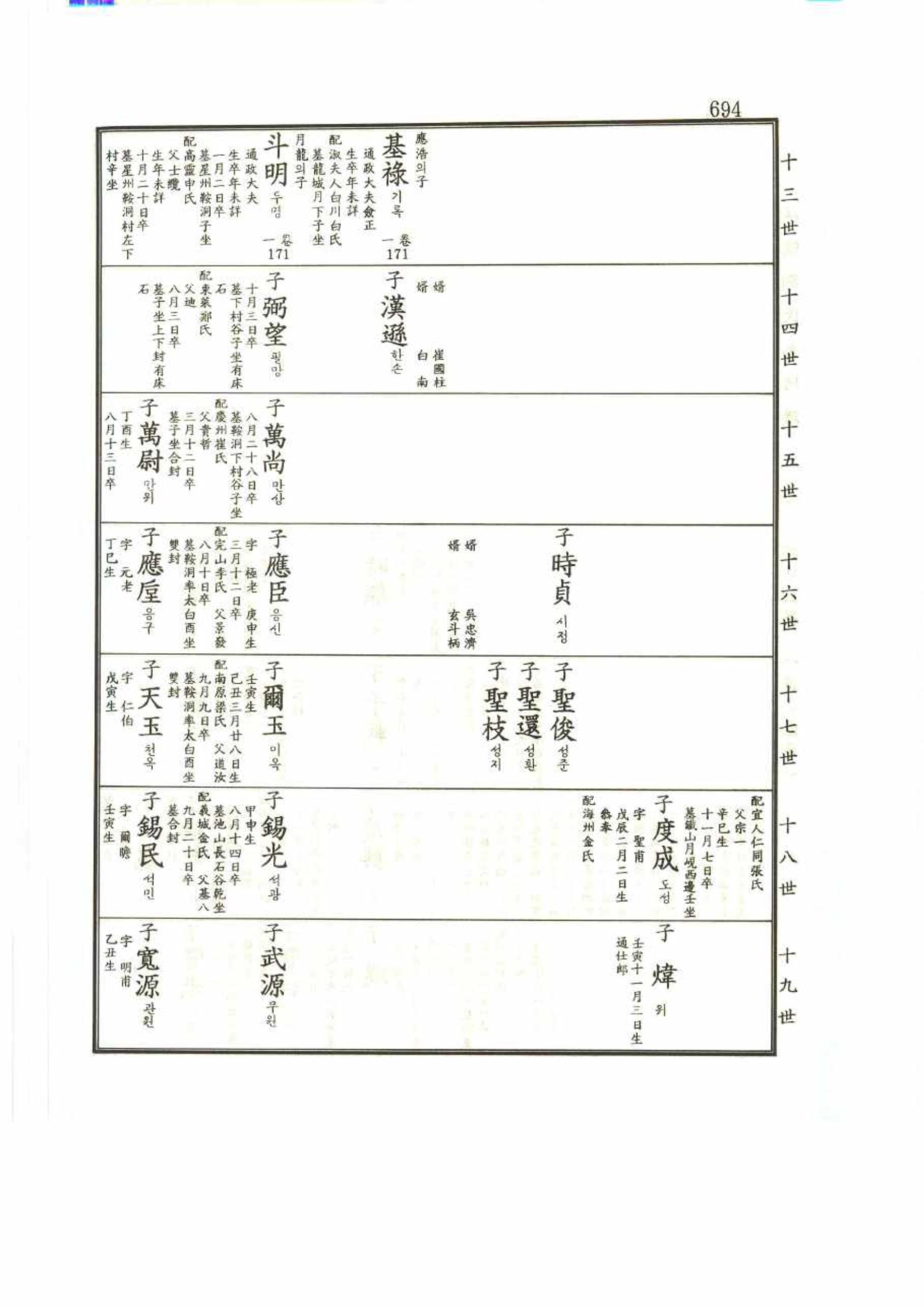 강릉유씨대동보2권 694페이지