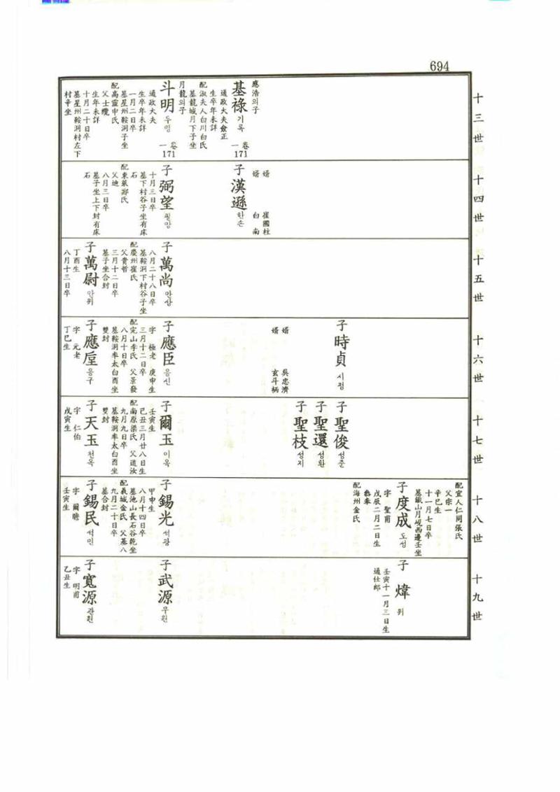 강릉유씨대동보2권 694페이지