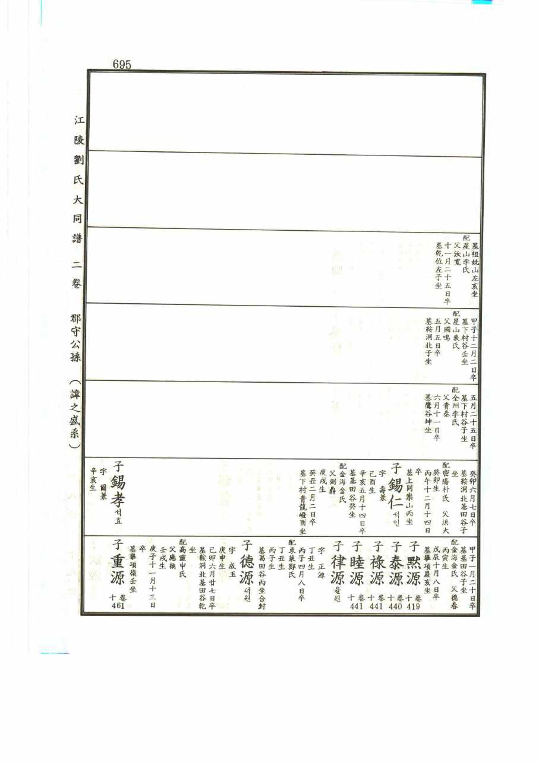 강릉유씨대동보2권 695페이지
