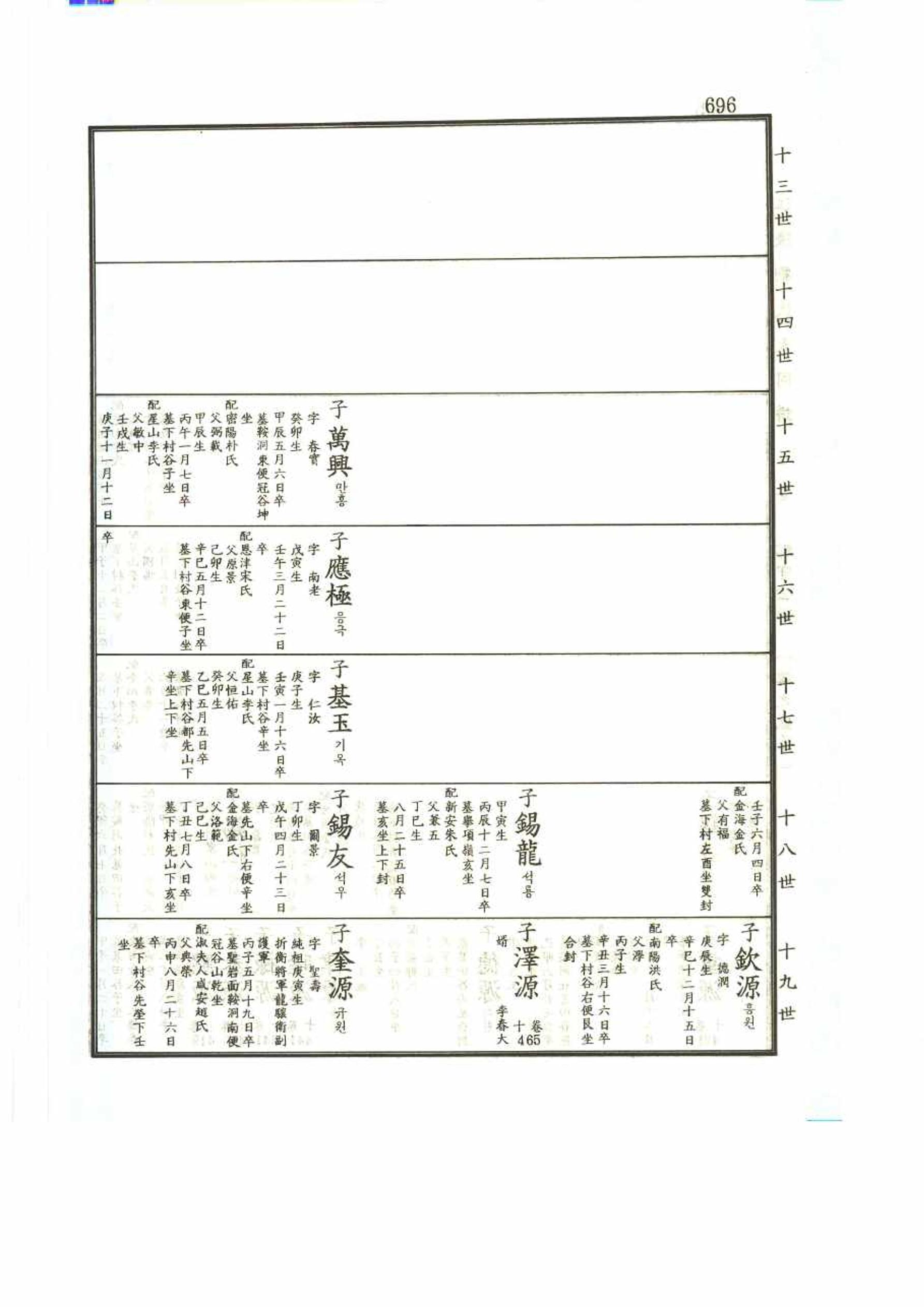강릉유씨대동보2권 696페이지