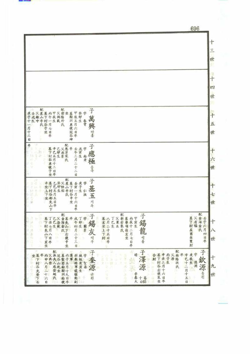 강릉유씨대동보2권 696페이지