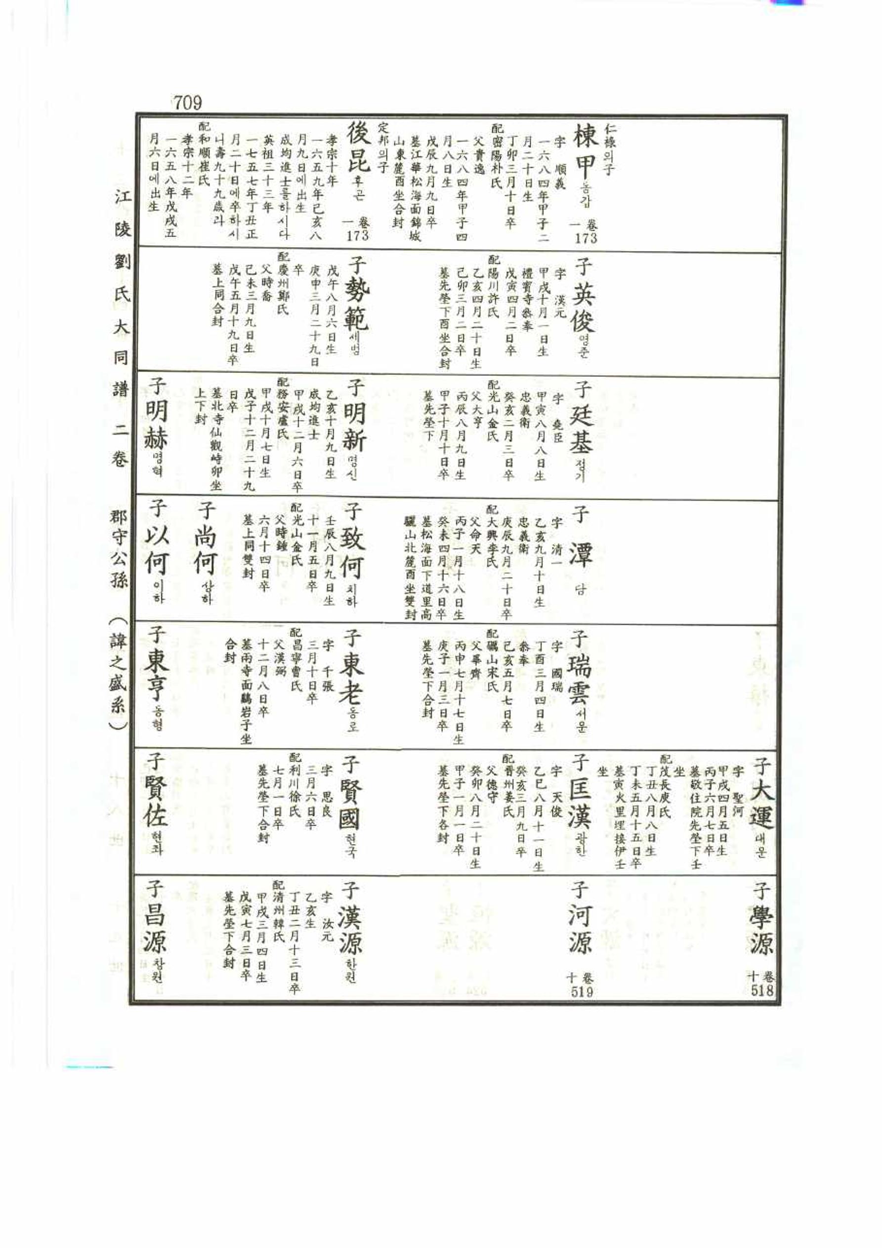 강릉유씨대동보2권 709페이지