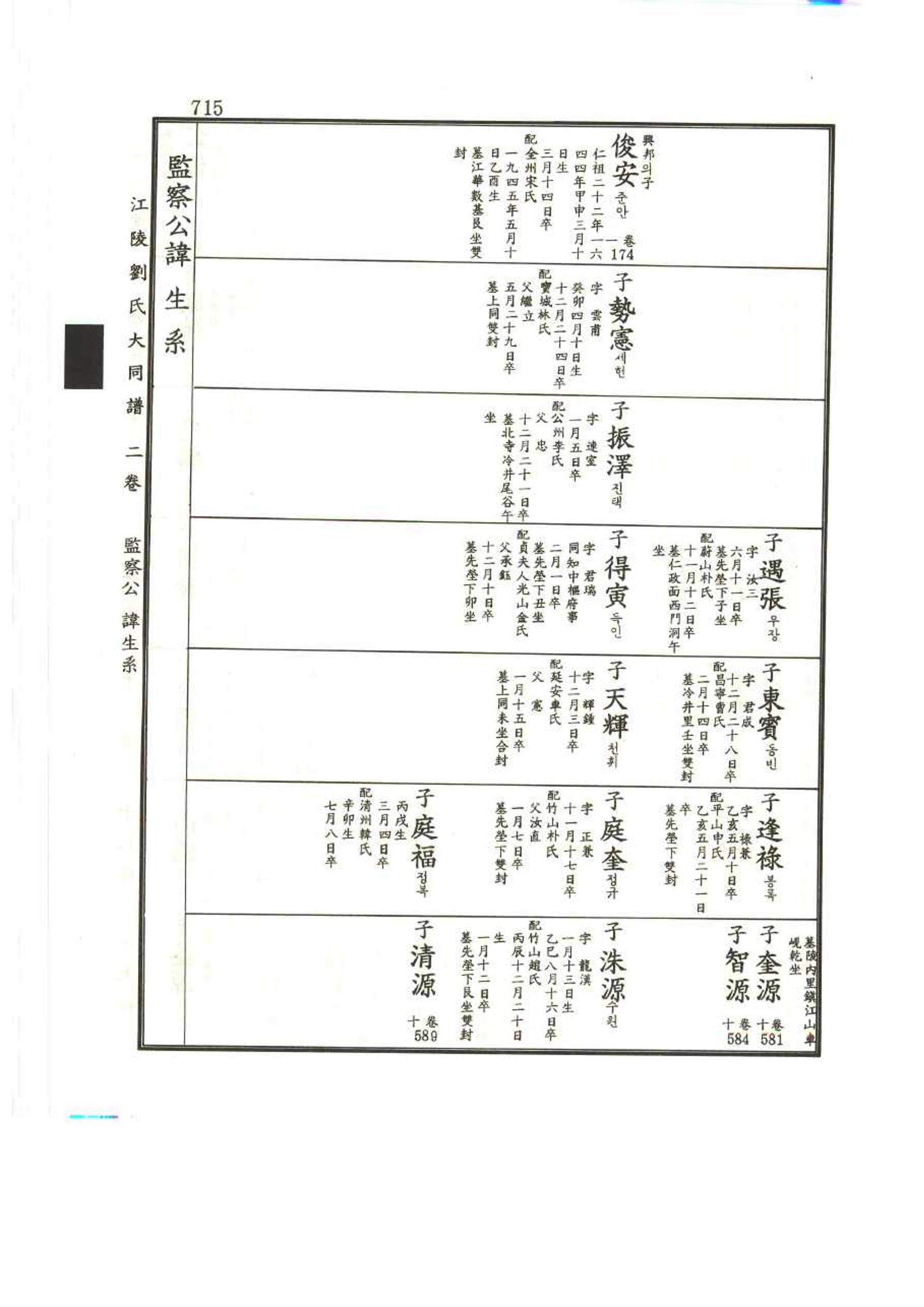 강릉유씨대동보2권 715페이지