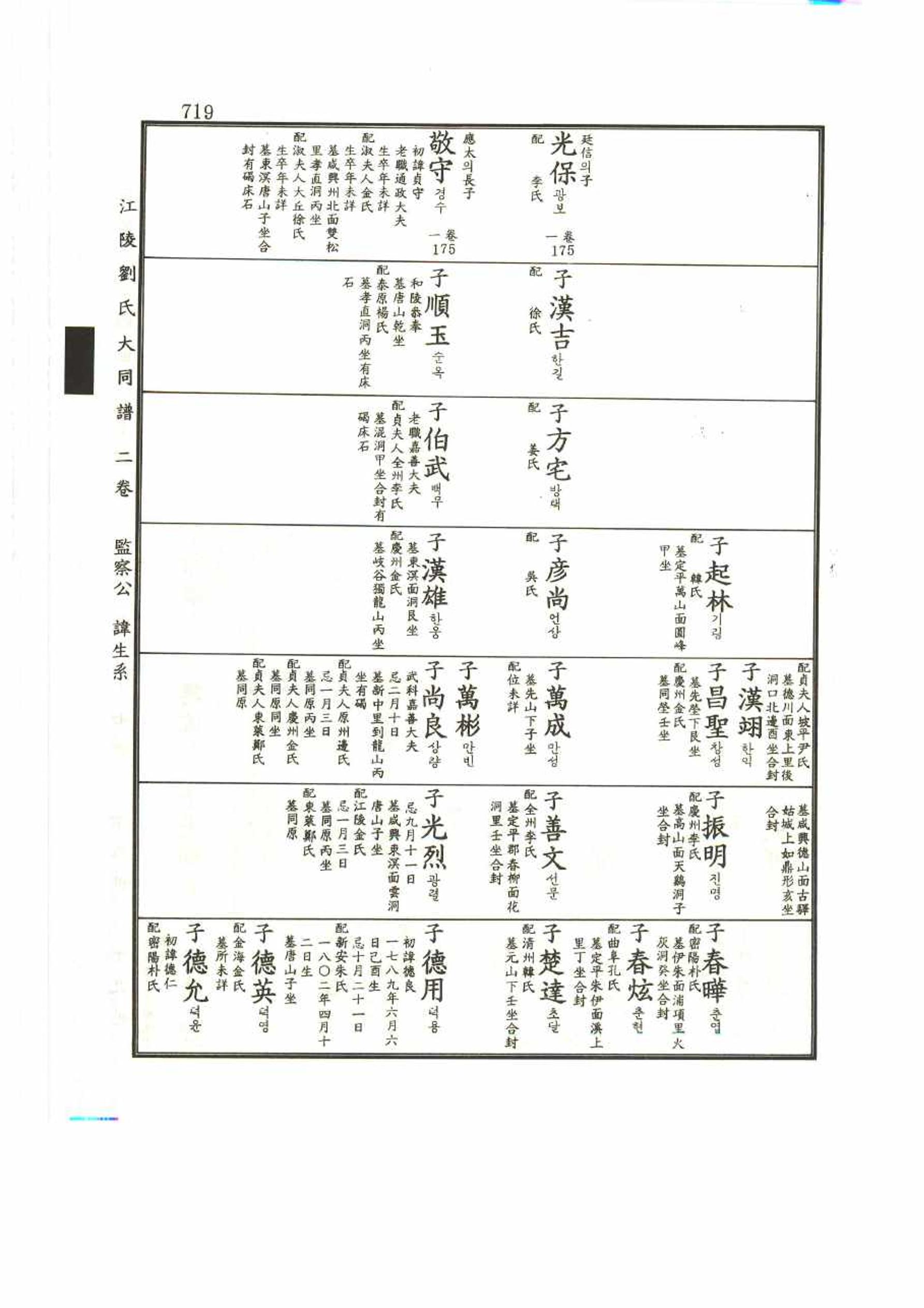 강릉유씨대동보2권 719페이지