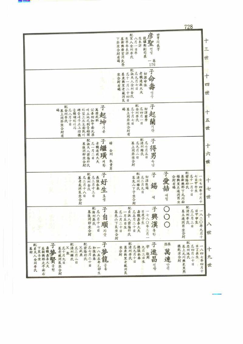 강릉유씨대동보2권 728페이지