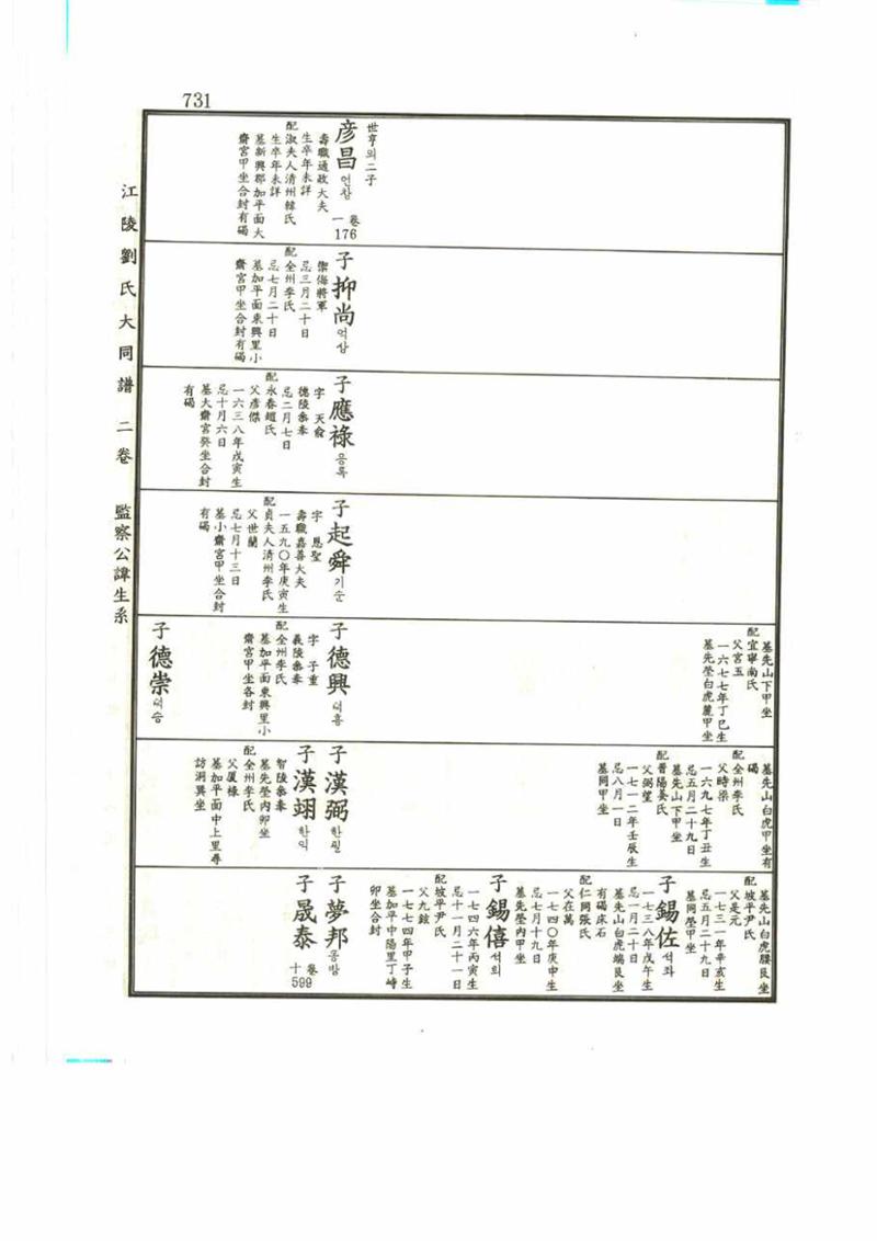 강릉유씨대동보2권 731페이지