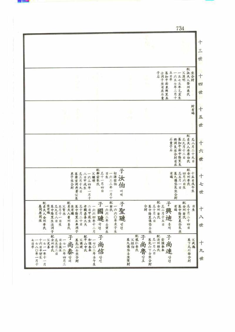 강릉유씨대동보2권 734페이지