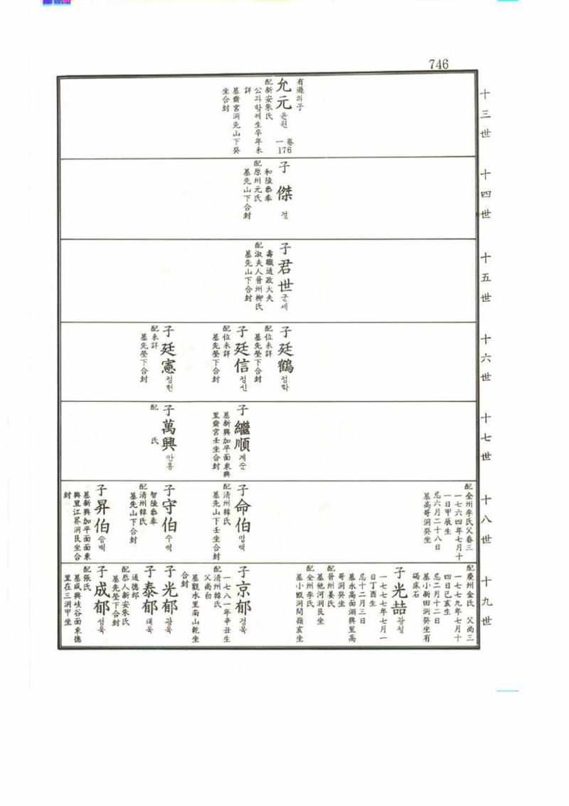 강릉유씨대동보2권 746페이지