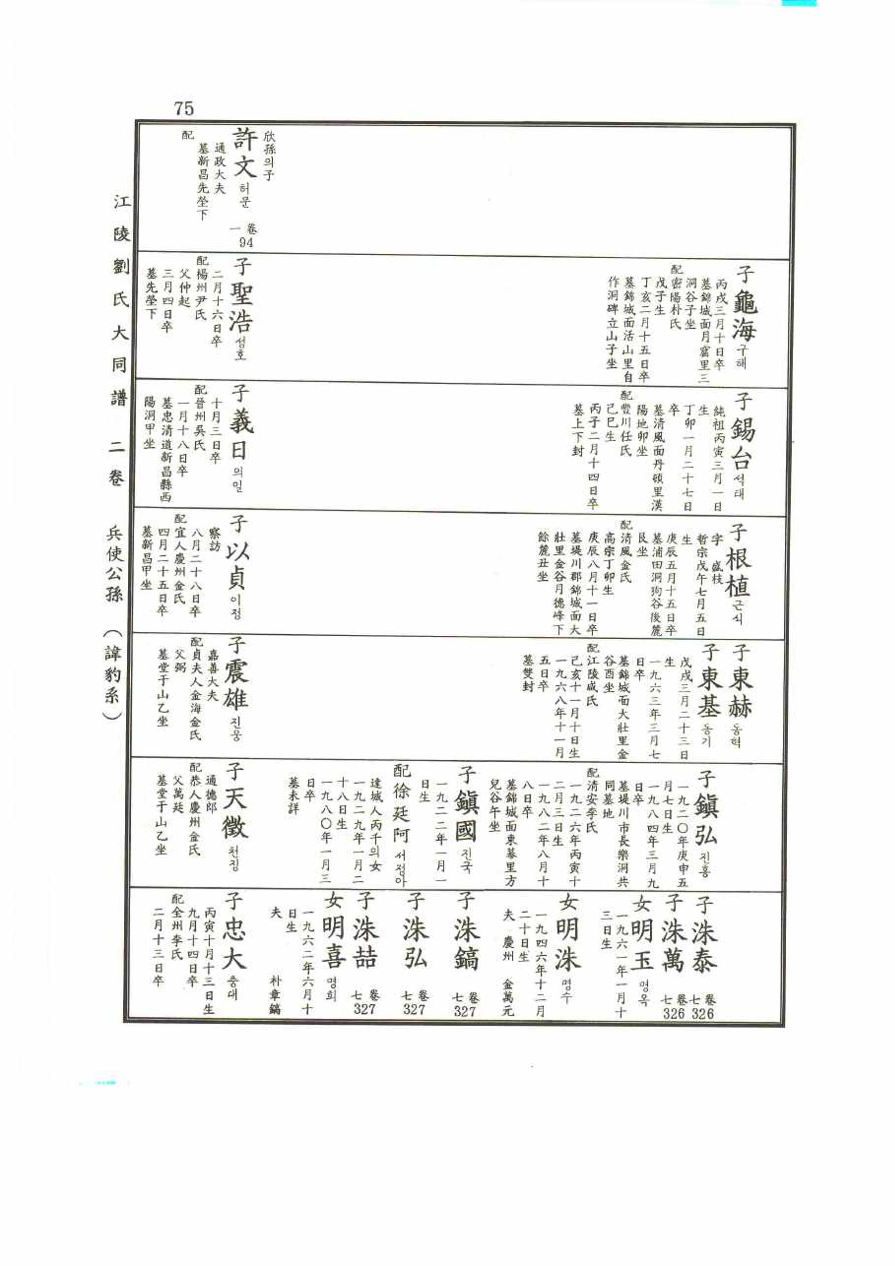 강릉유씨대동보2권 75페이지
