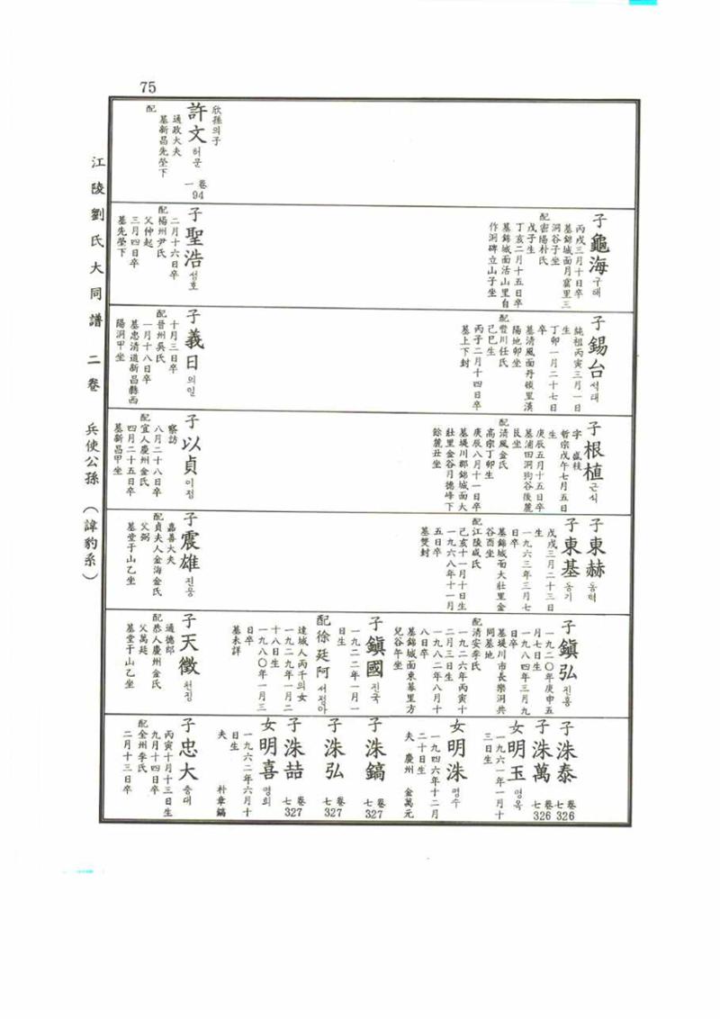 강릉유씨대동보2권 75페이지