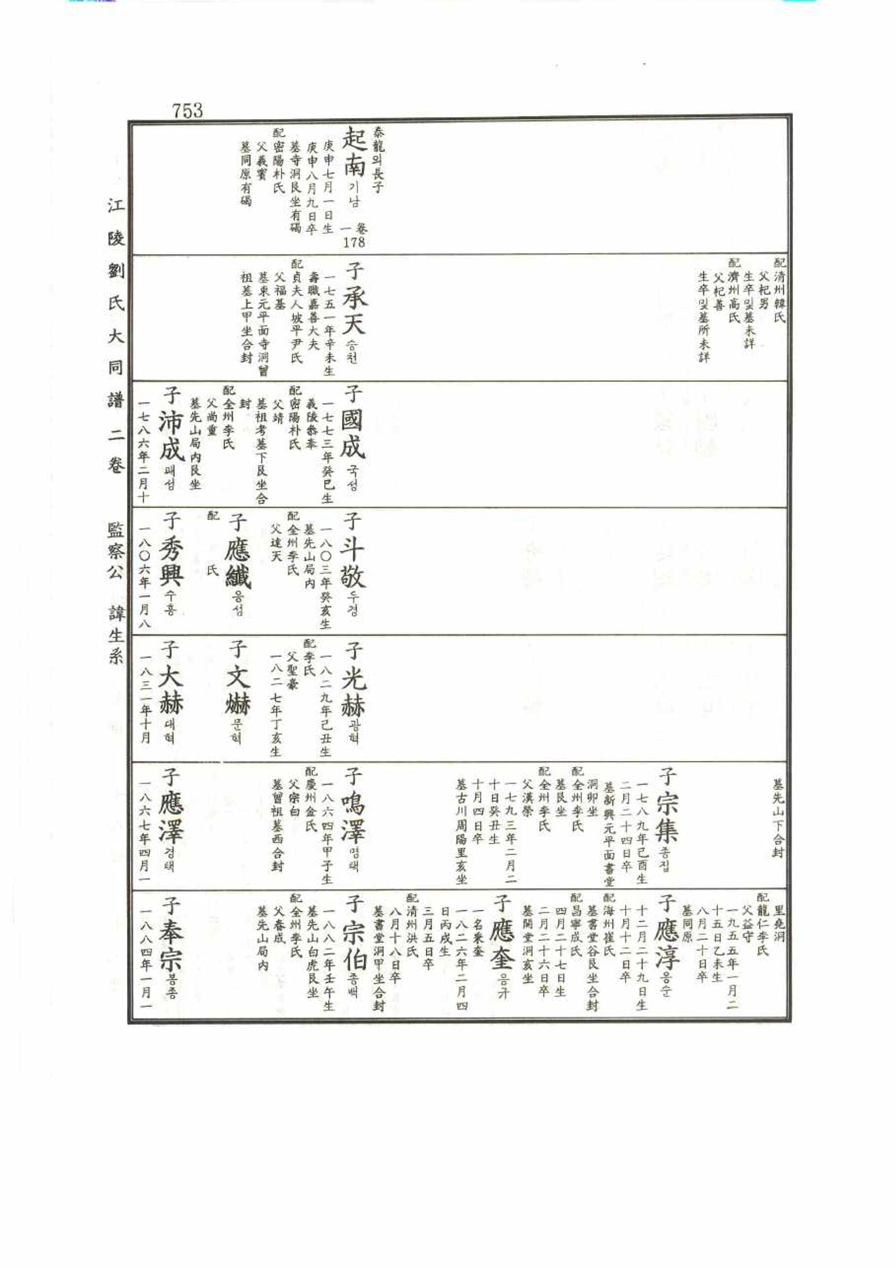 강릉유씨대동보2권 753페이지